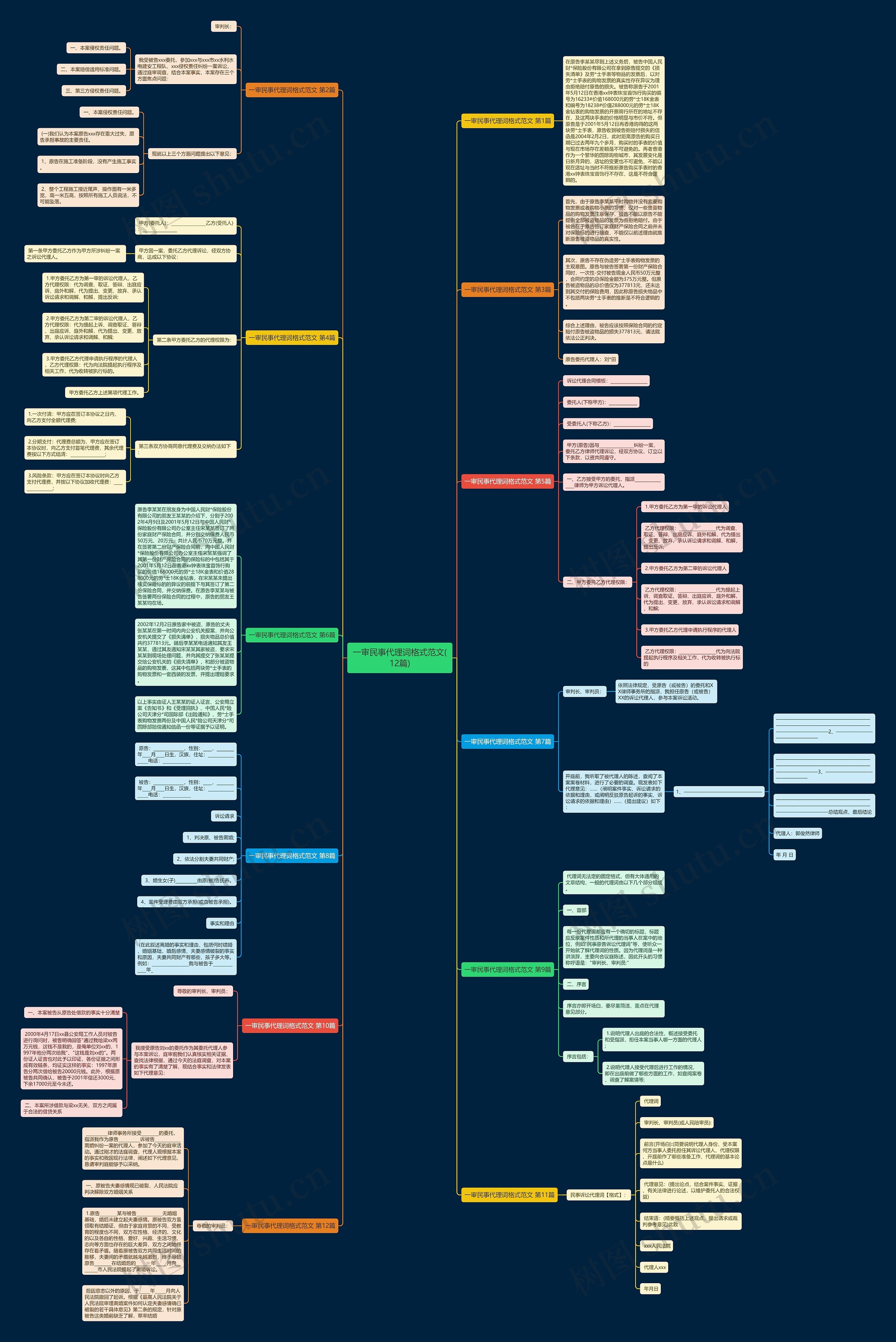 一审民事代理词格式范文(12篇)思维导图