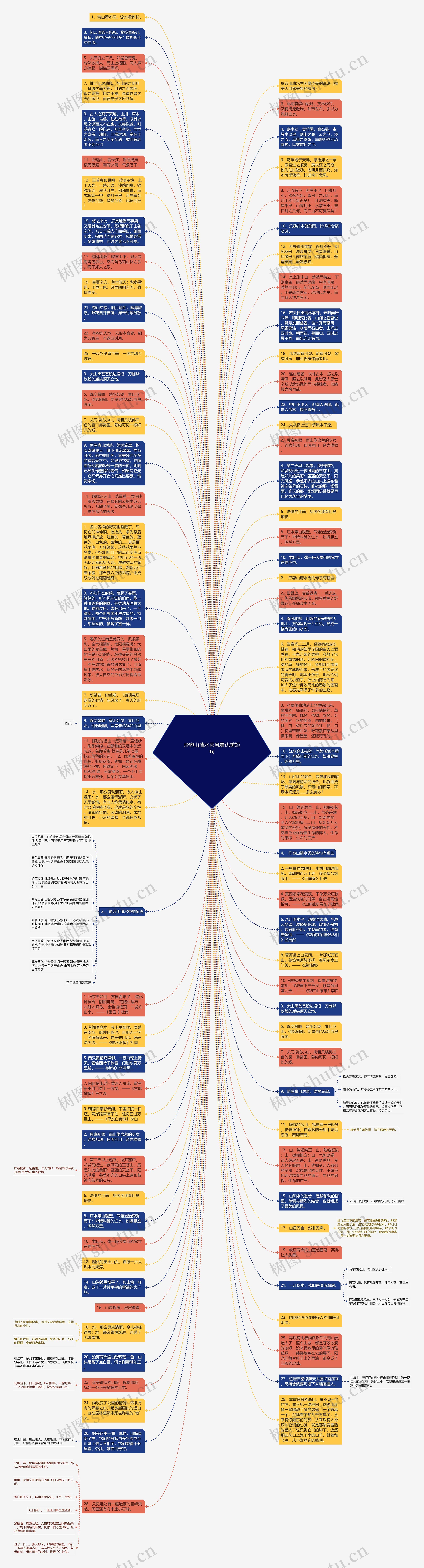 形容山清水秀风景优美短句思维导图