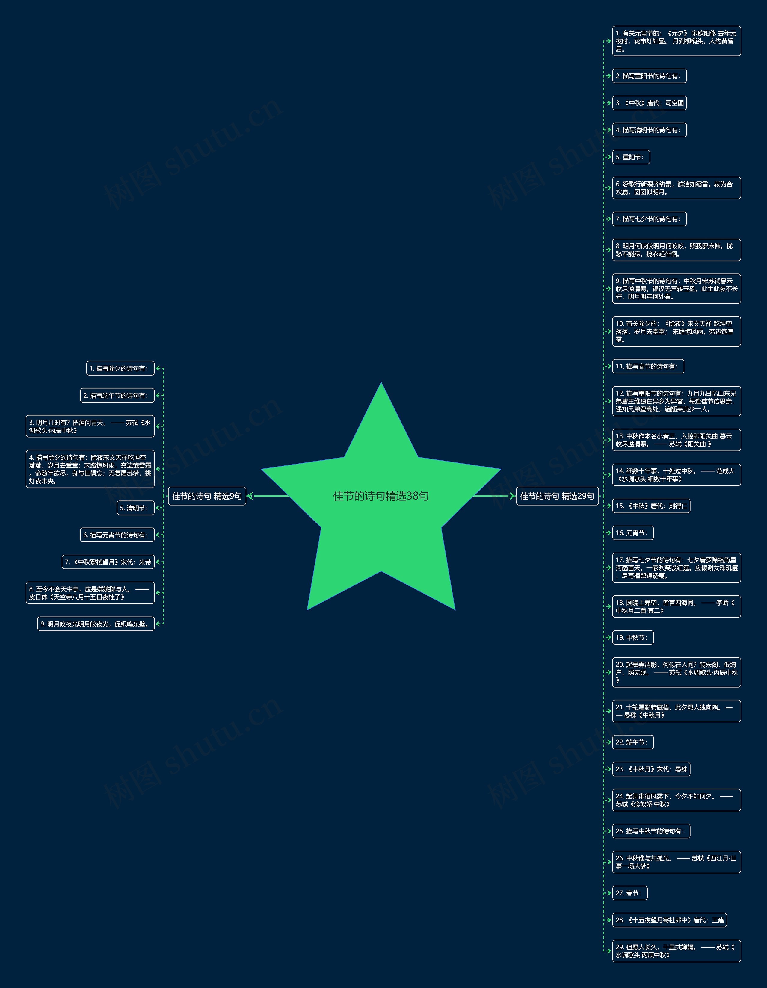 佳节的诗句精选38句思维导图