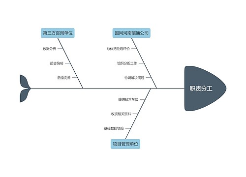 职责分工