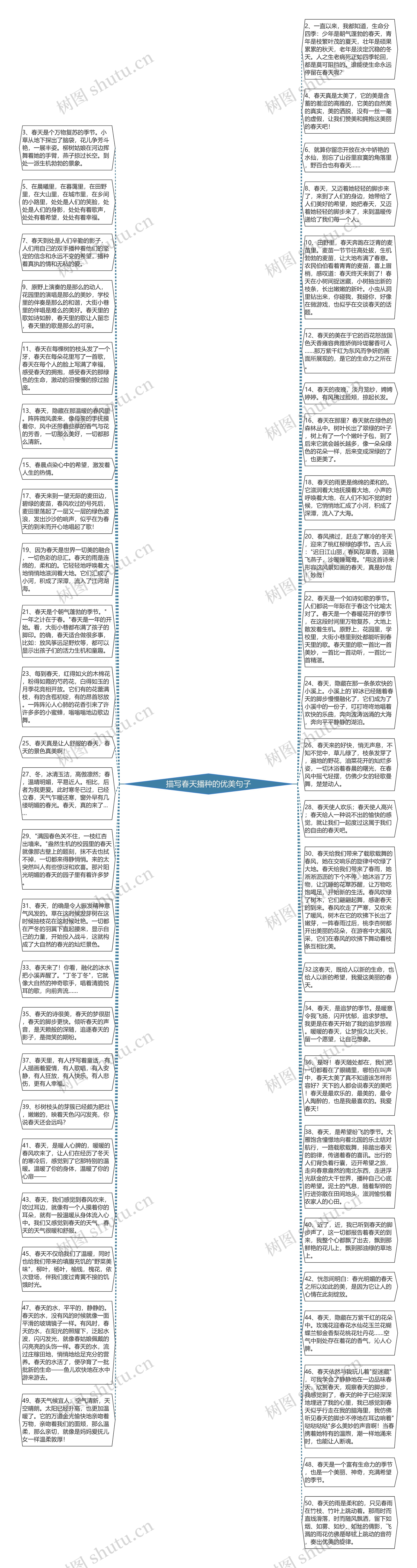 描写春天播种的优美句子思维导图