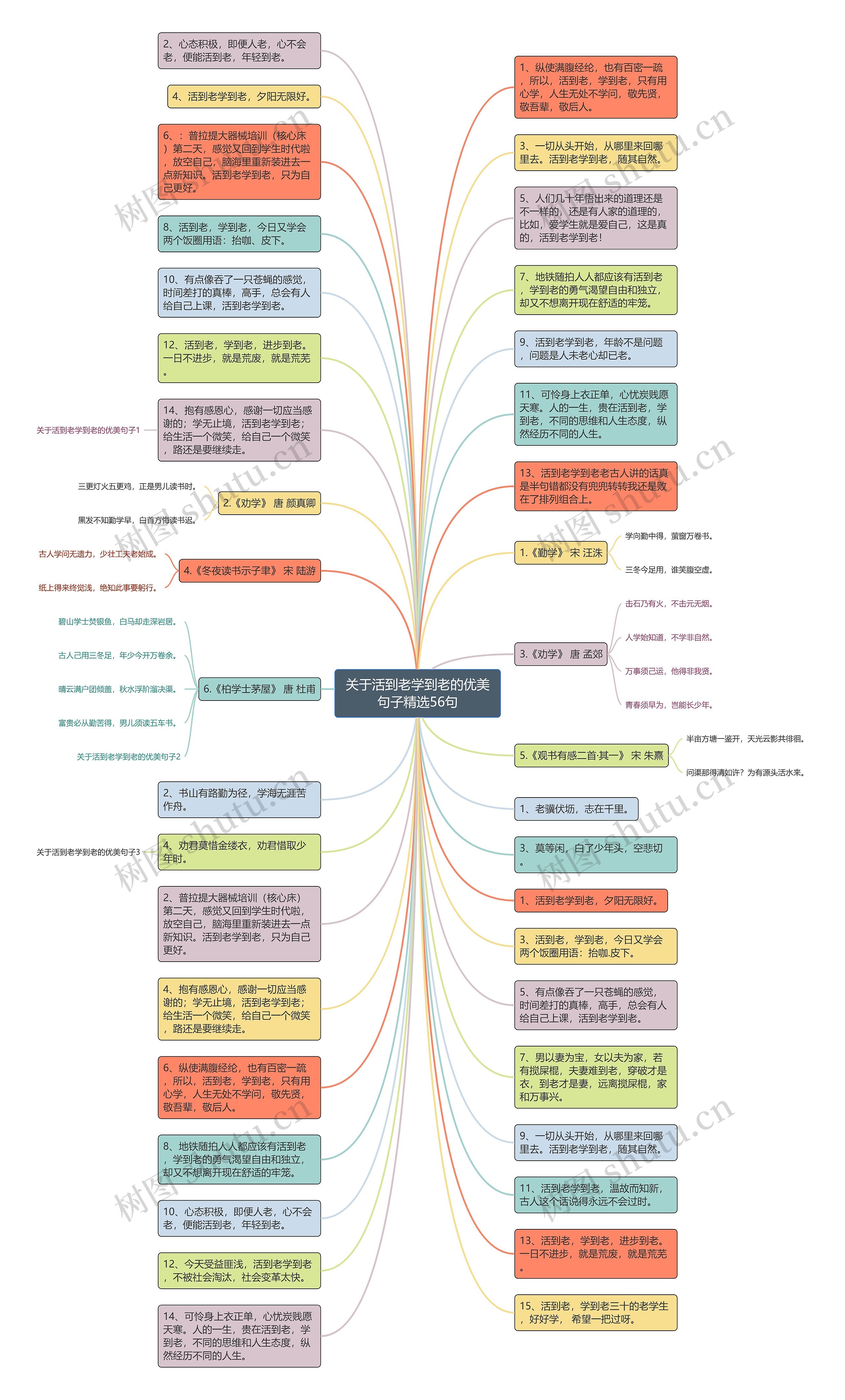 关于活到老学到老的优美句子精选56句思维导图高清图 关于活到老学到老的优美句子精选56句思维导图