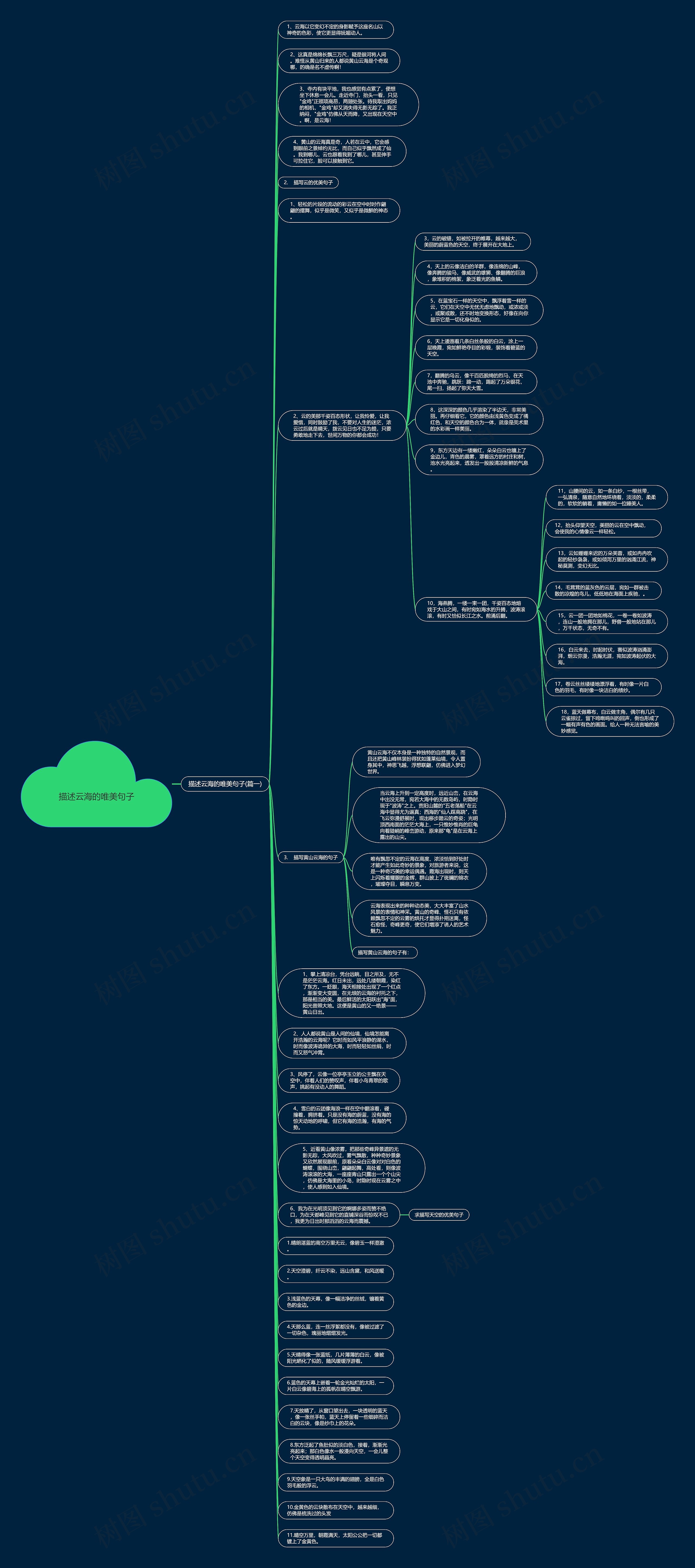 描述云海的唯美句子思维导图