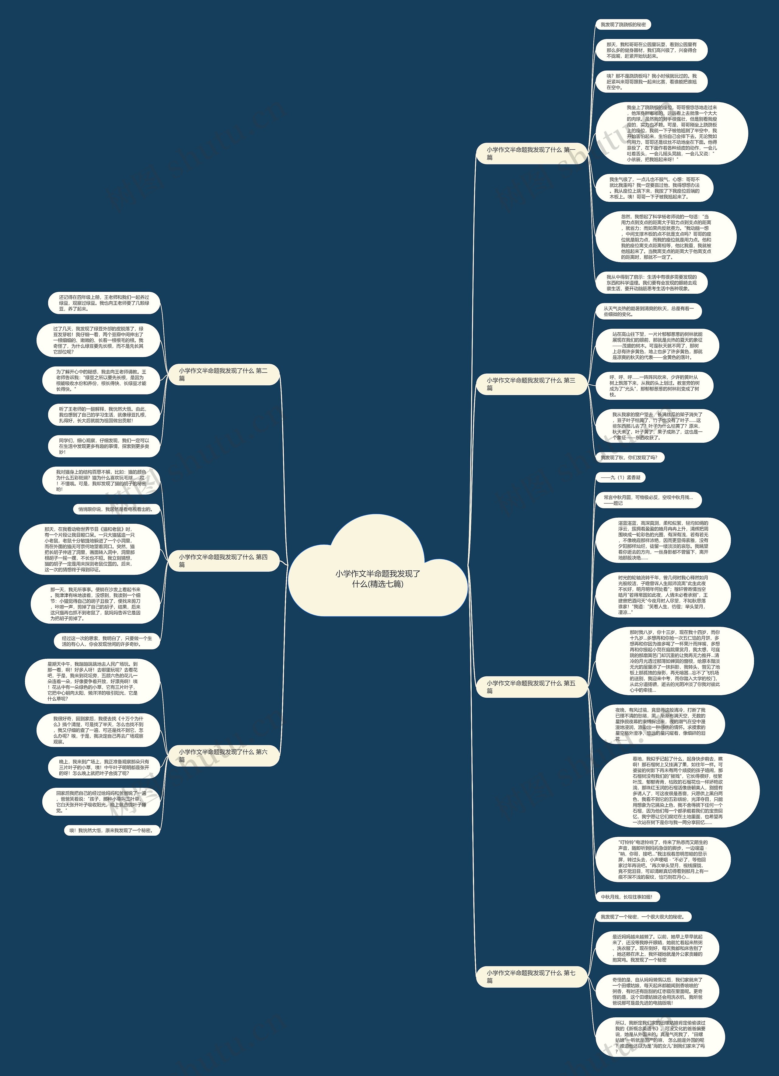 小学作文半命题我发现了什么(精选七篇)思维导图