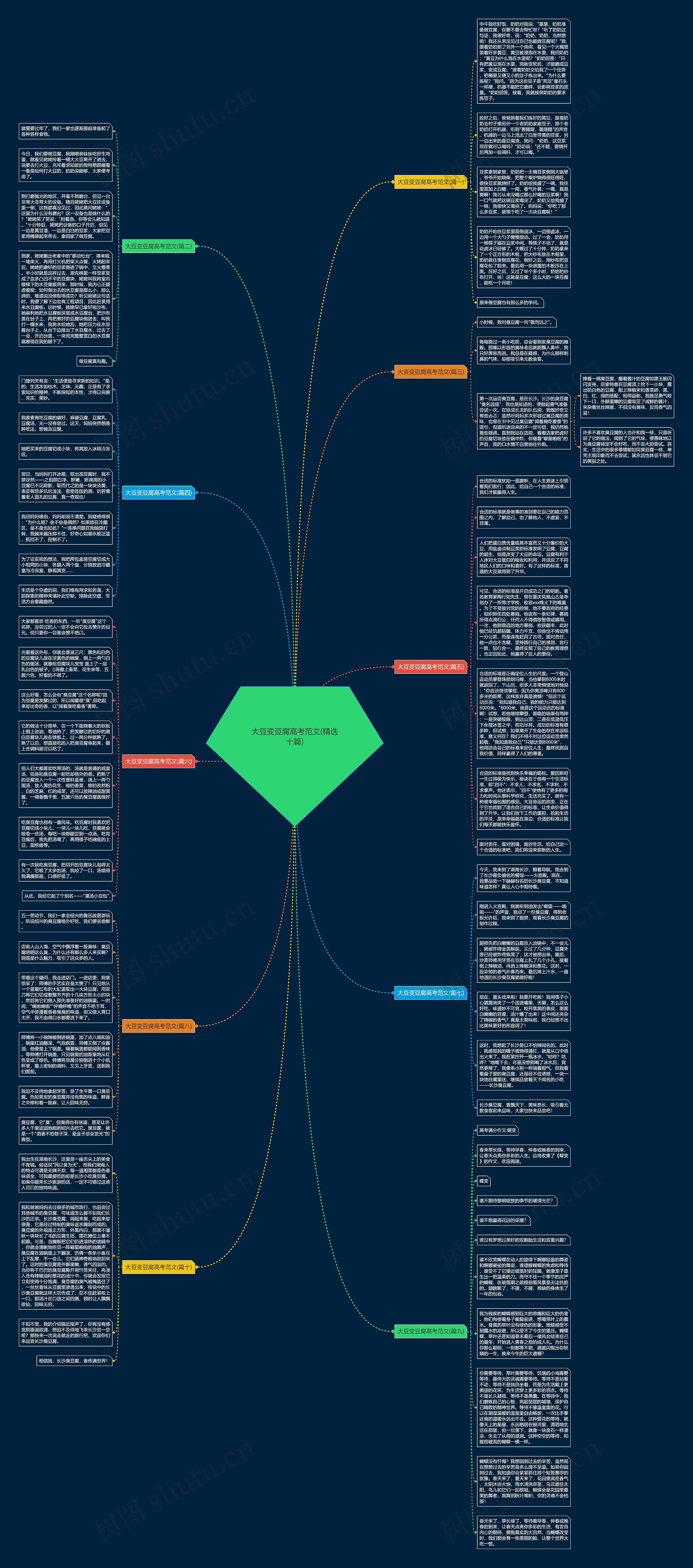 大豆变豆腐高考范文(精选十篇)思维导图