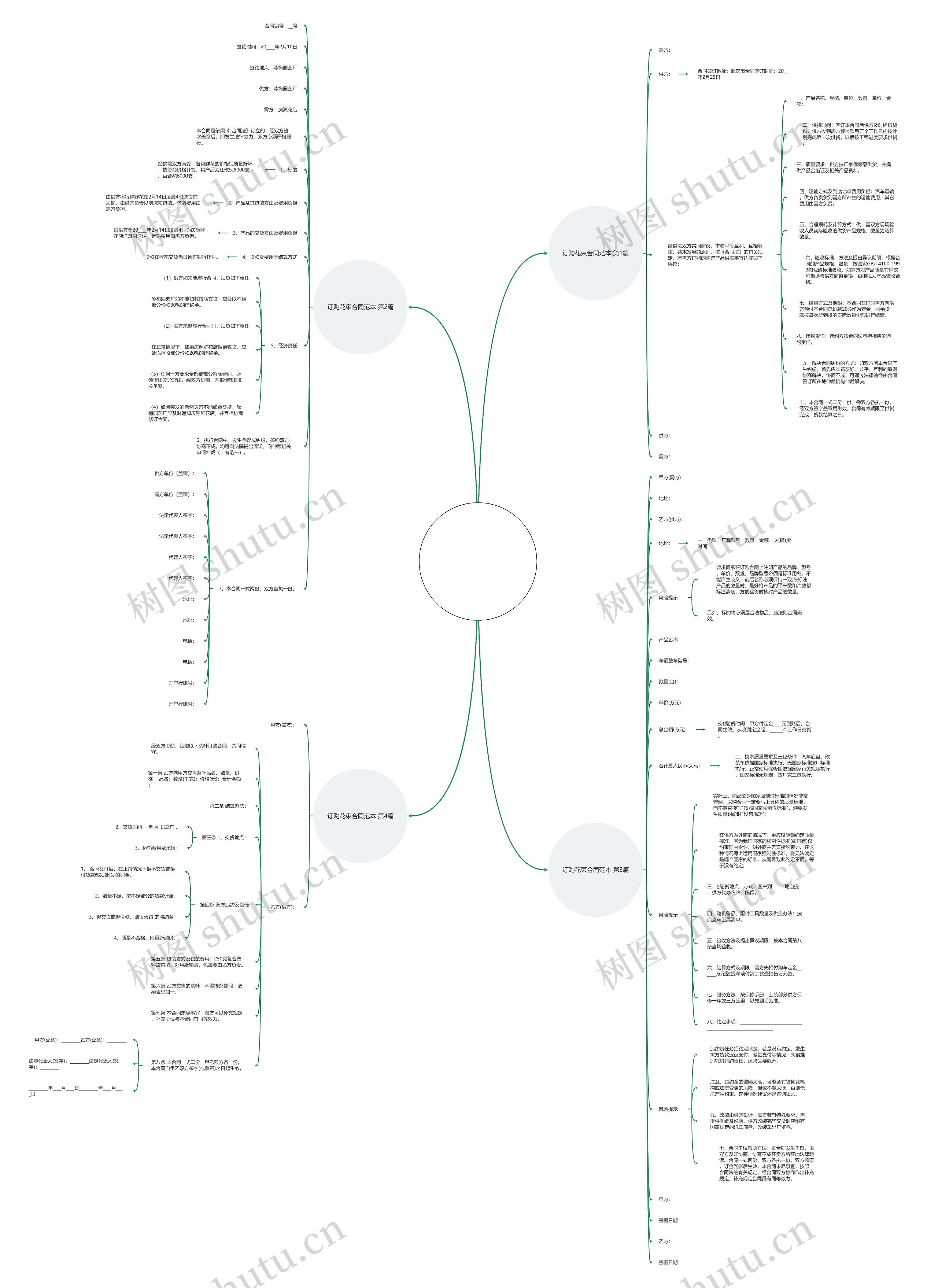 订购花束合同范本(4篇)思维导图