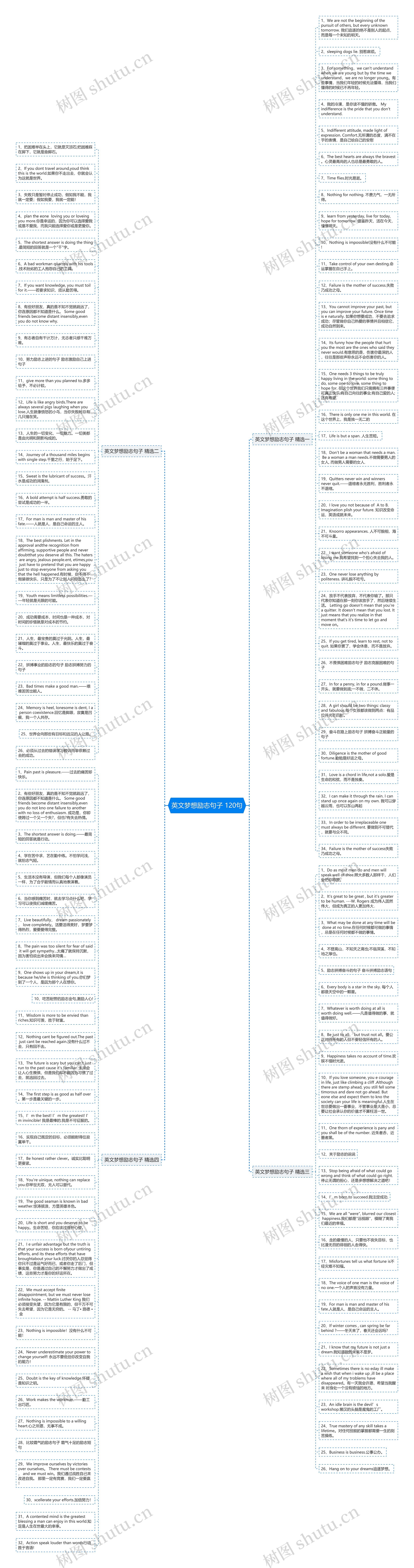英文梦想励志句子 120句思维导图