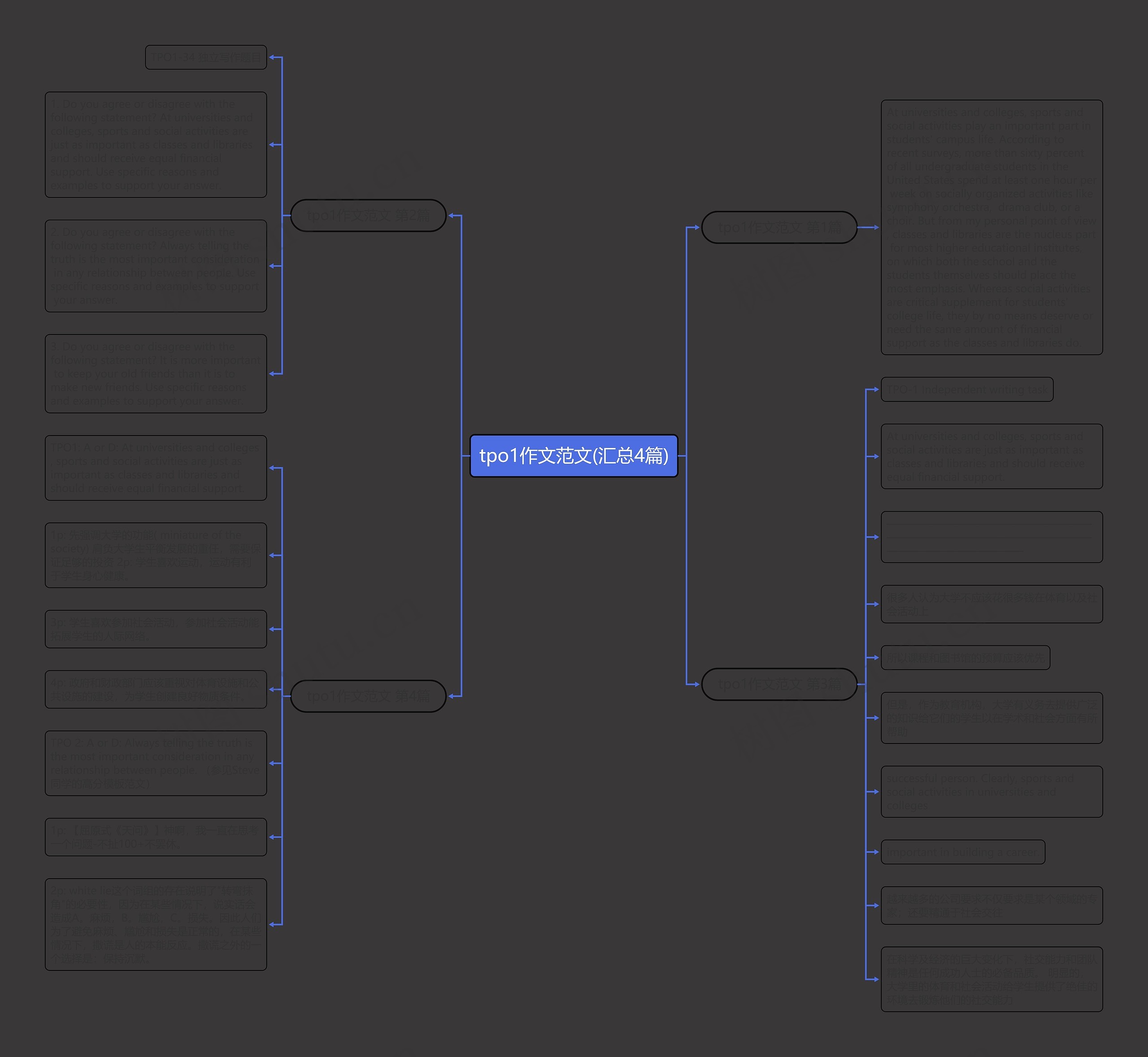 tpo1作文范文(汇总4篇)思维导图