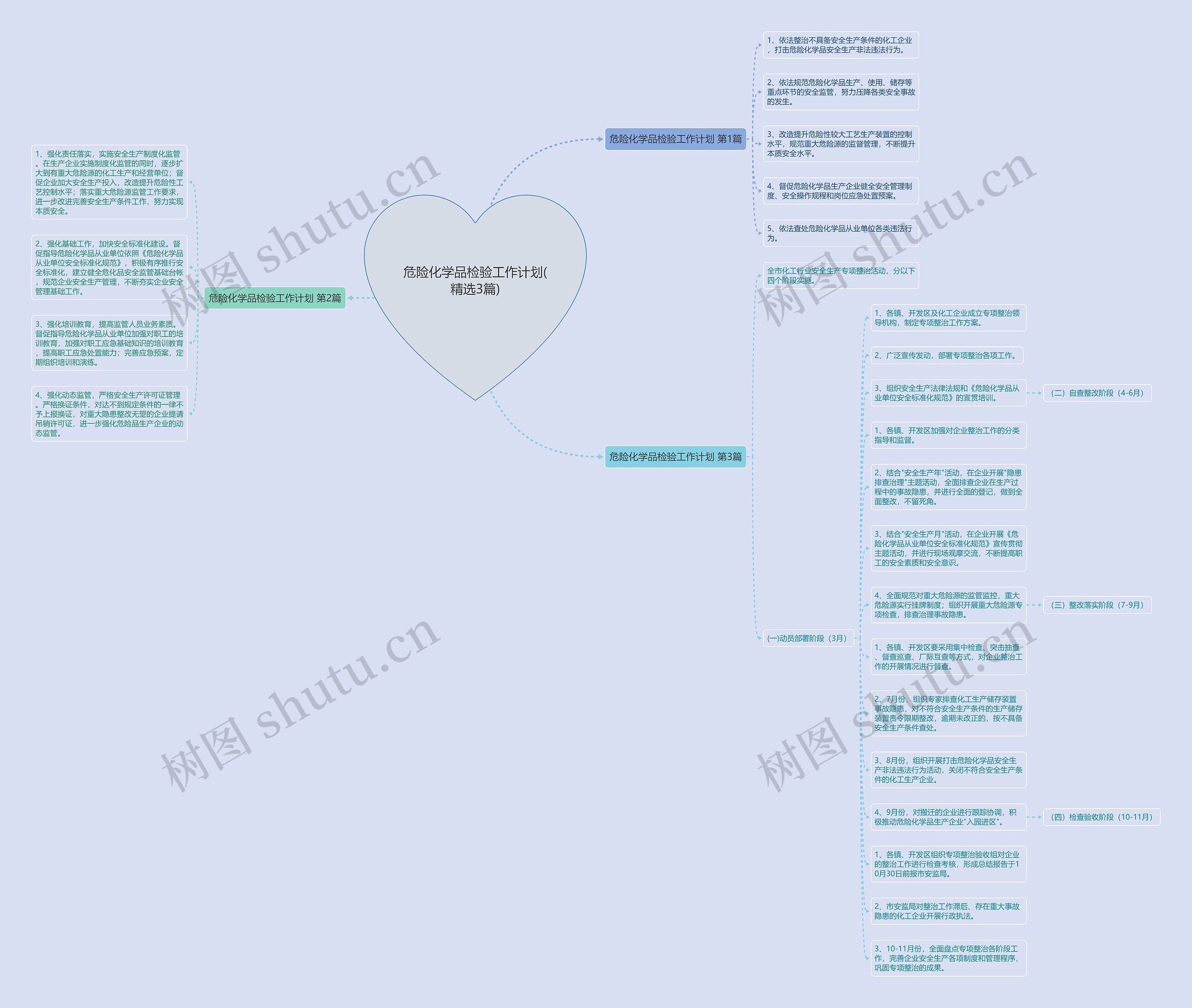 危险化学品检验工作计划(精选3篇)思维导图