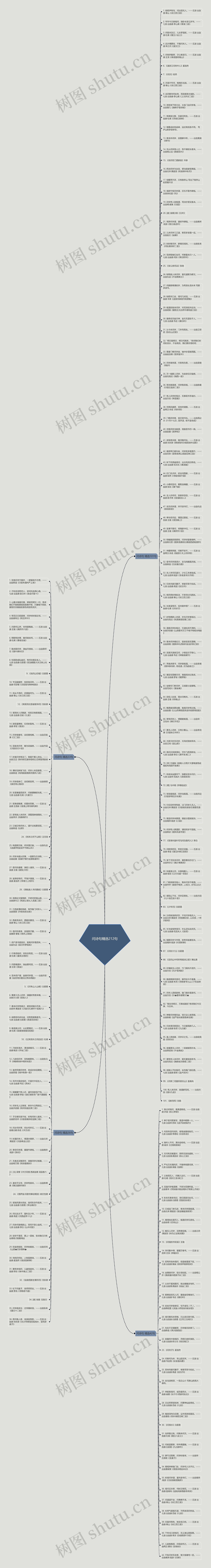 问诗句精选212句思维导图