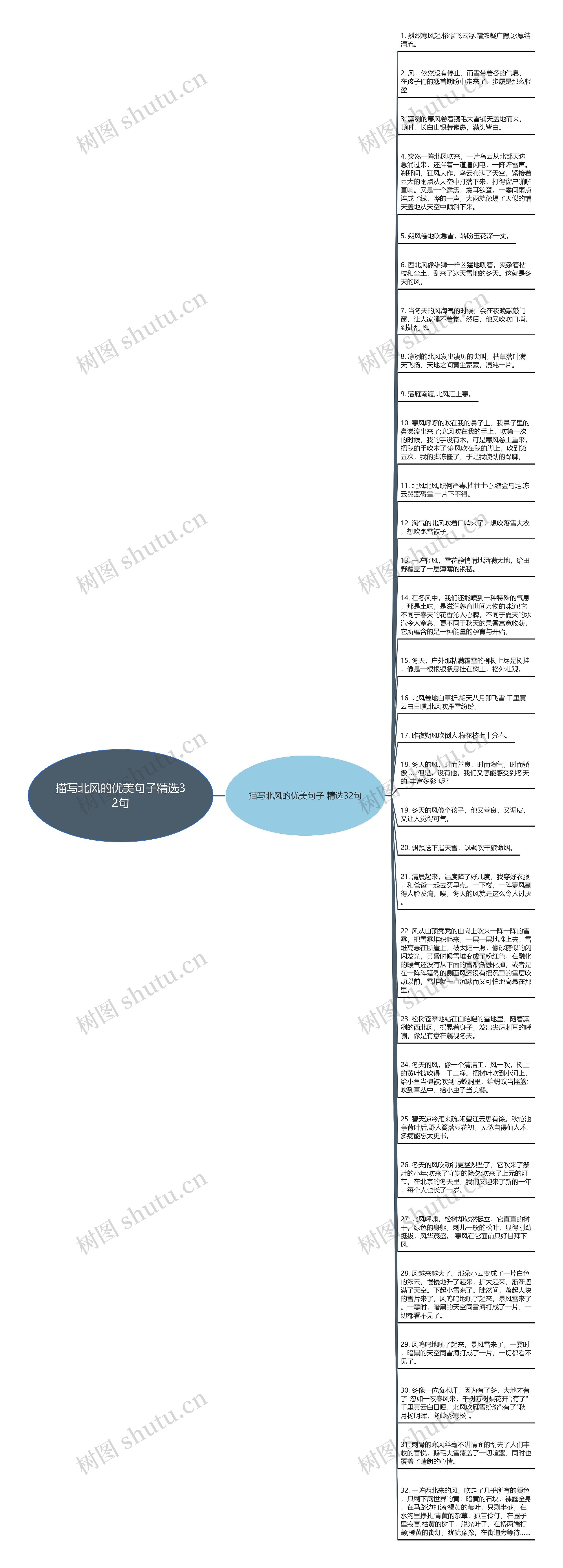 描写北风的优美句子精选32句思维导图