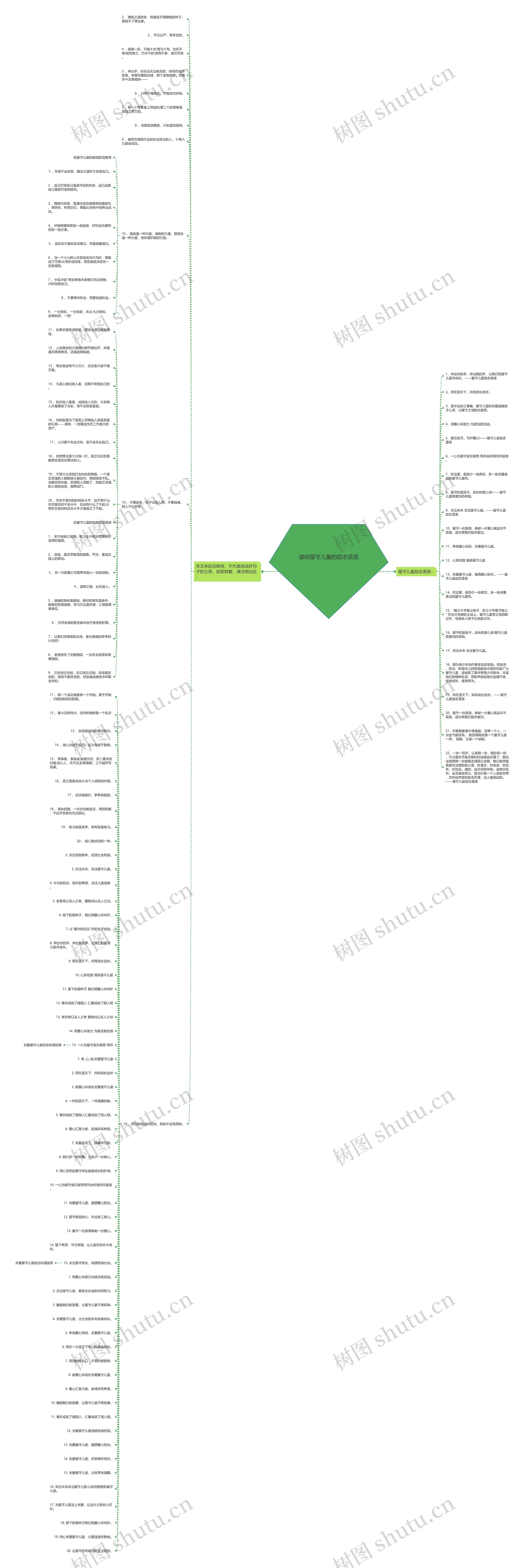 读给留守儿童的励志话语思维导图