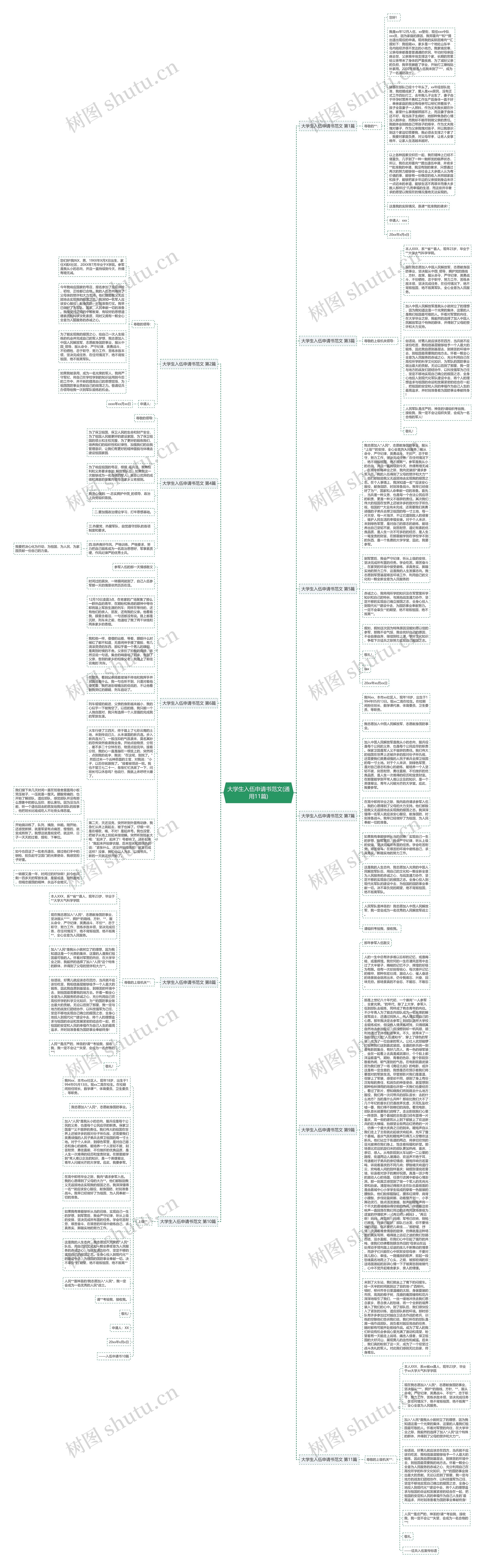 大学生入伍申请书范文(通用11篇)思维导图