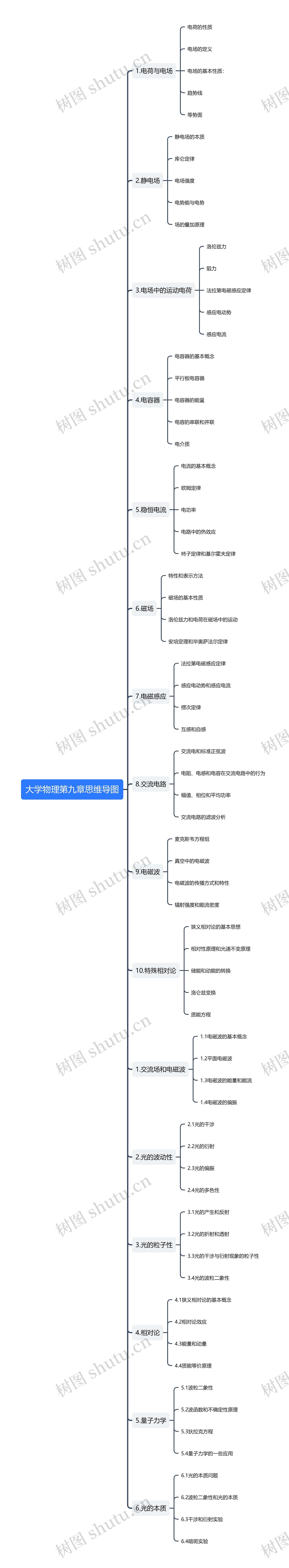 大学物理第九章思维导图