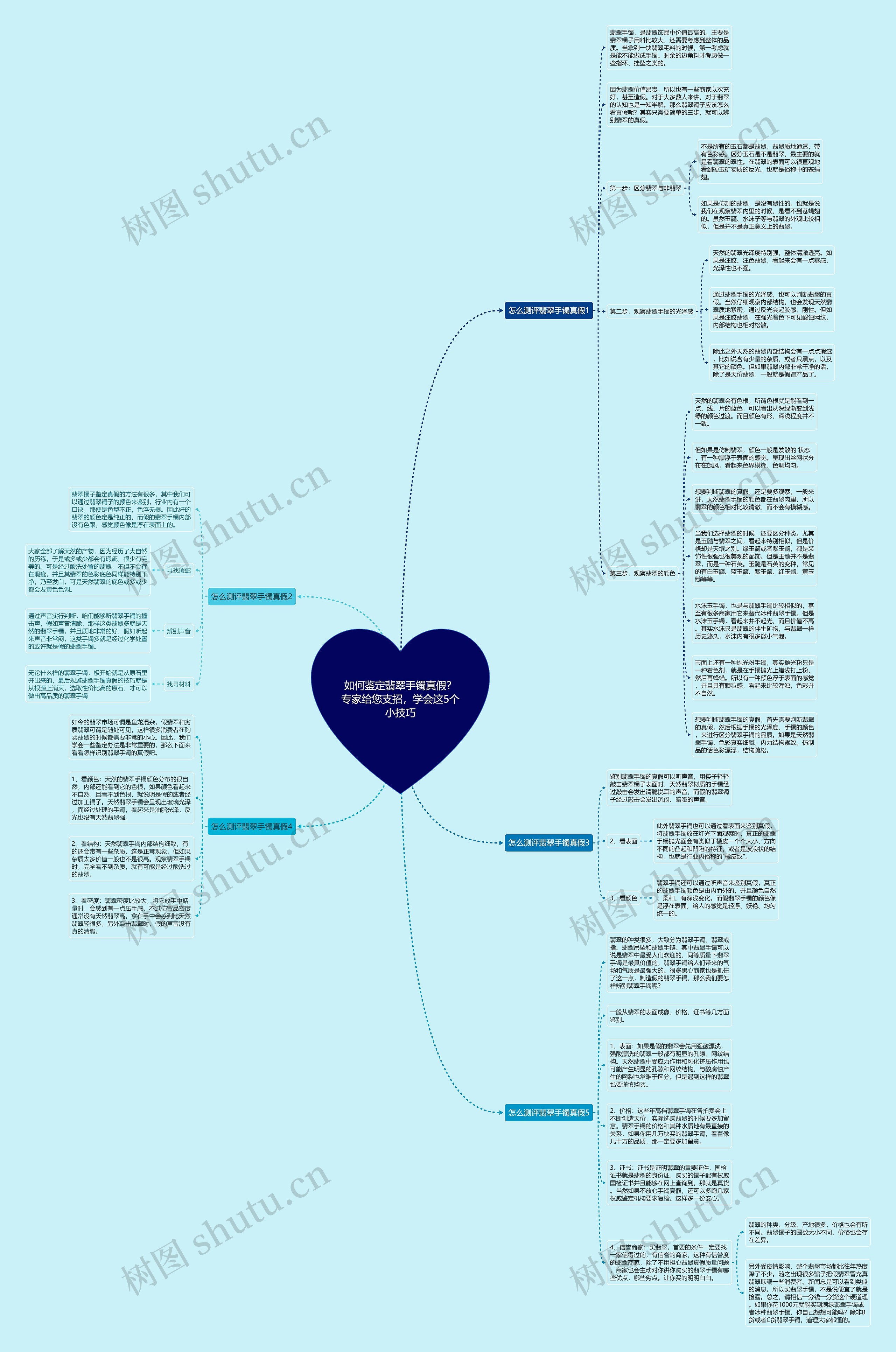 如何鉴定翡翠手镯真假？专家给您支招，学会这5个小技巧思维导图
