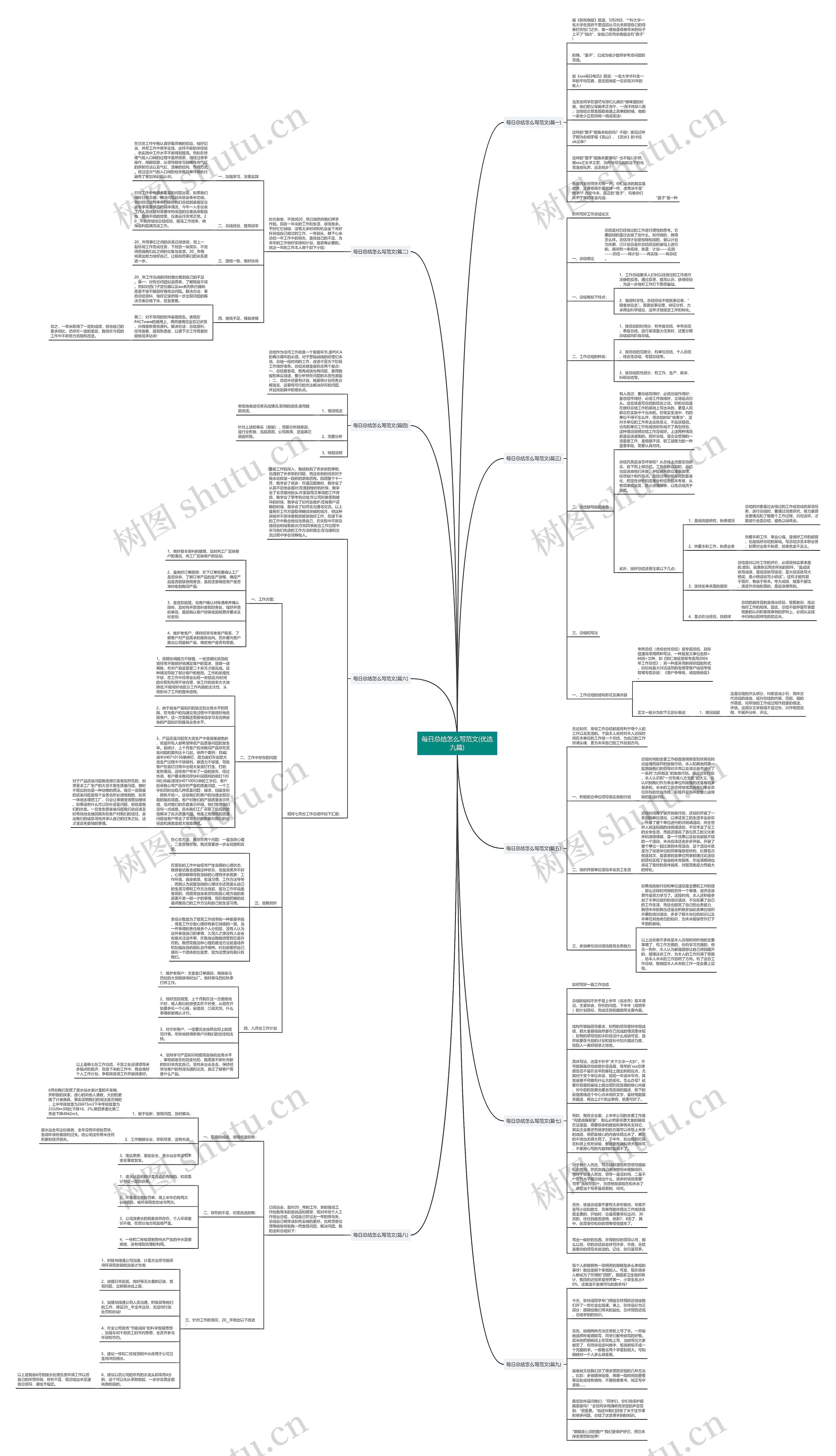 每日总结怎么写范文(优选九篇)思维导图