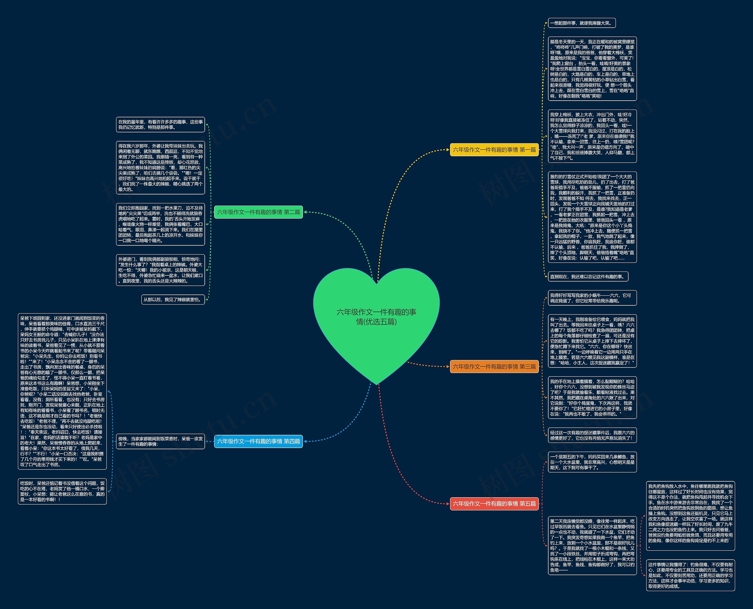 六年级作文一件有趣的事情(优选五篇)思维导图