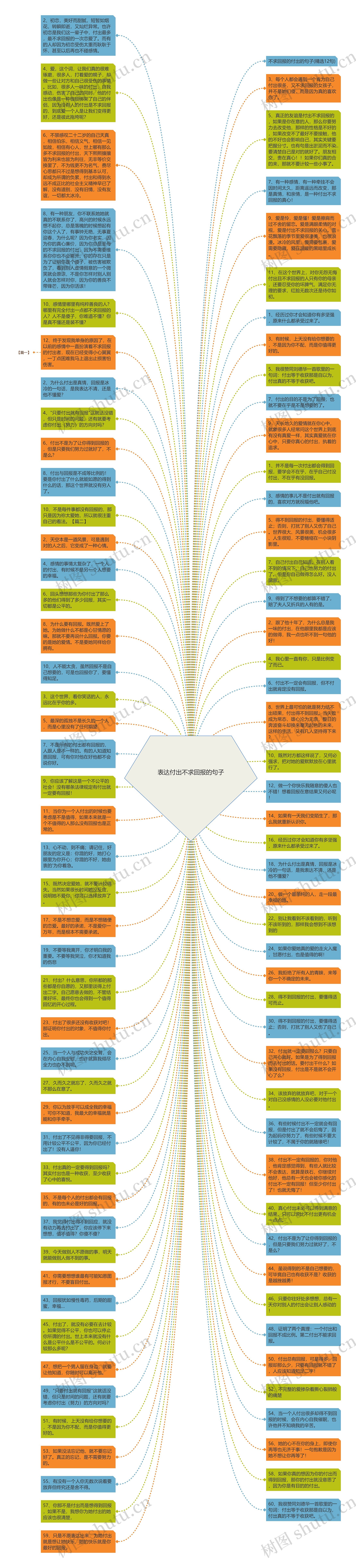 表达付出不求回报的句子思维导图