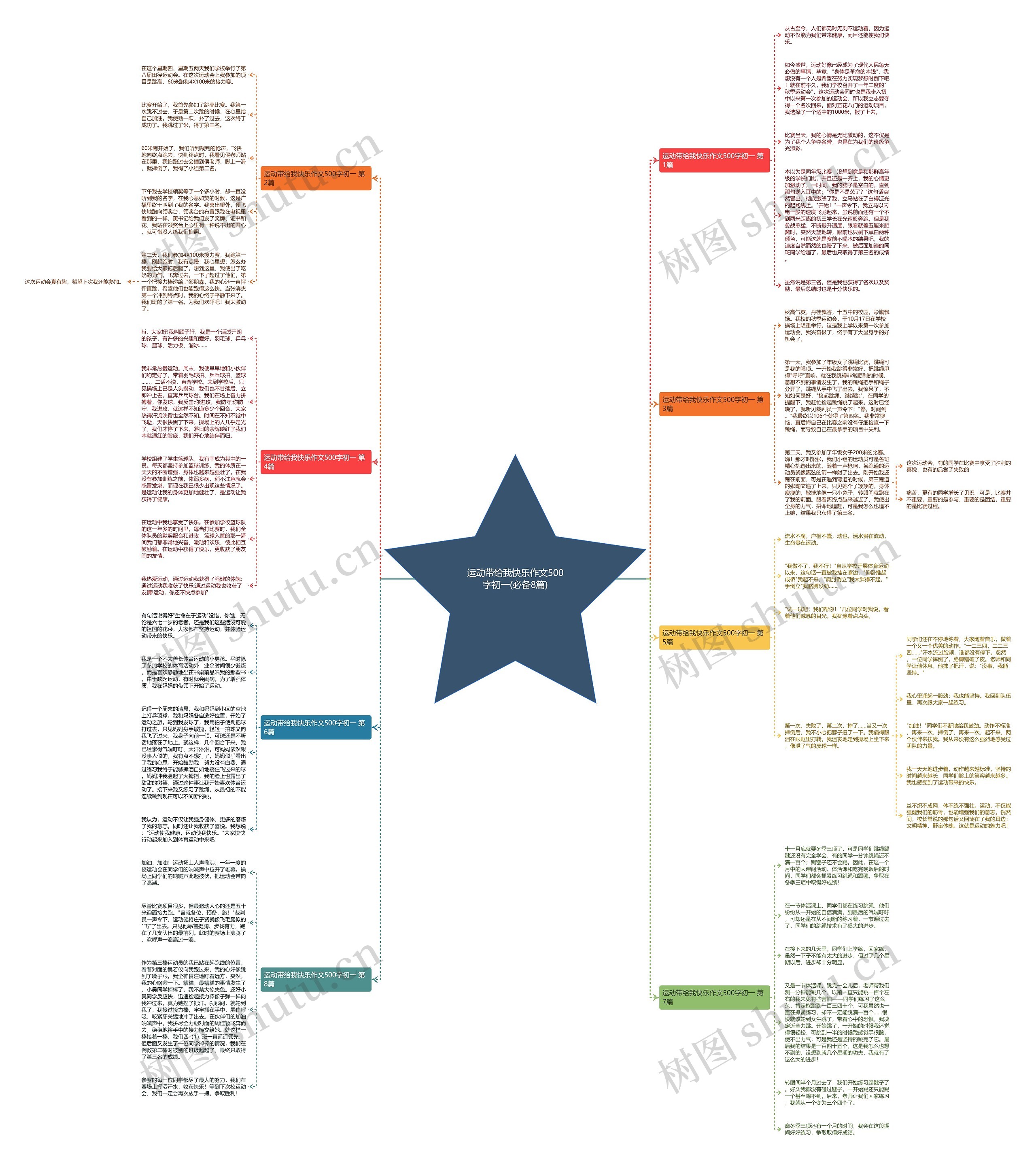 运动带给我快乐作文500字初一(必备8篇)思维导图