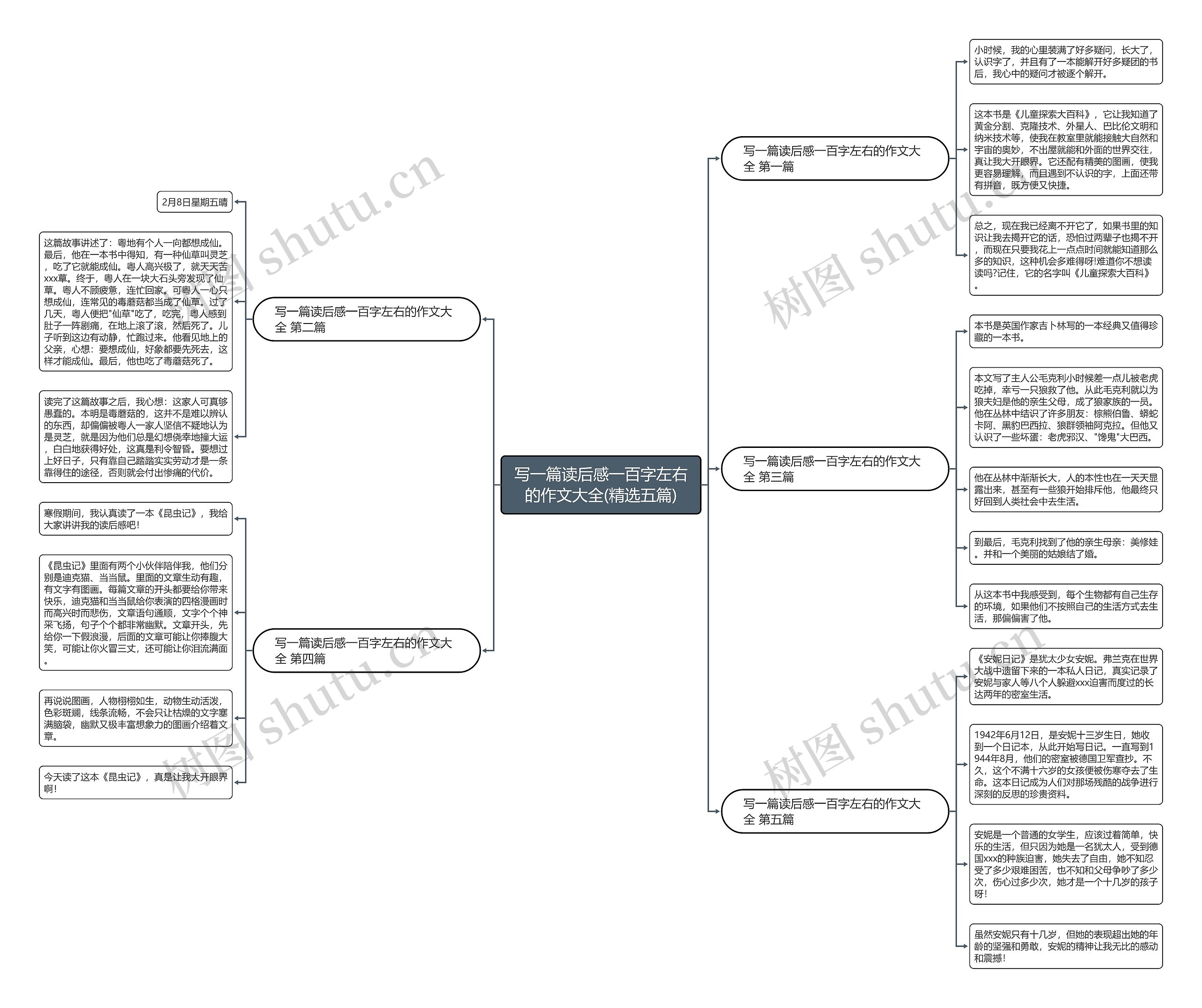 写一篇读后感一百字左右的作文大全(精选五篇)思维导图