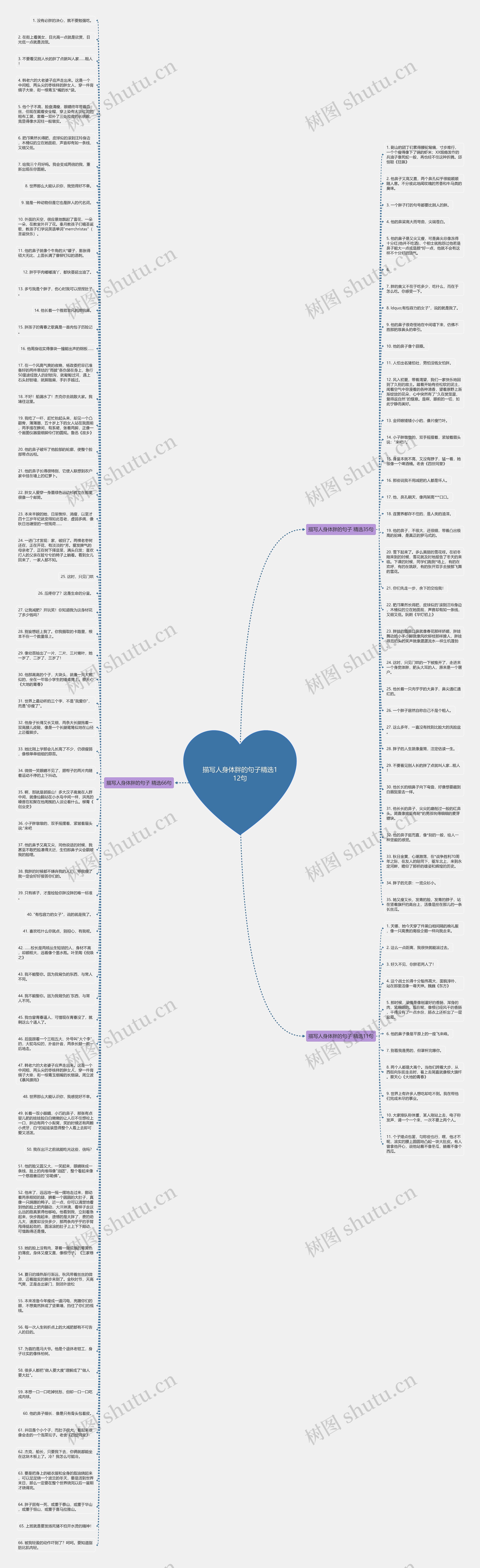 描写人身体胖的句子精选112句思维导图