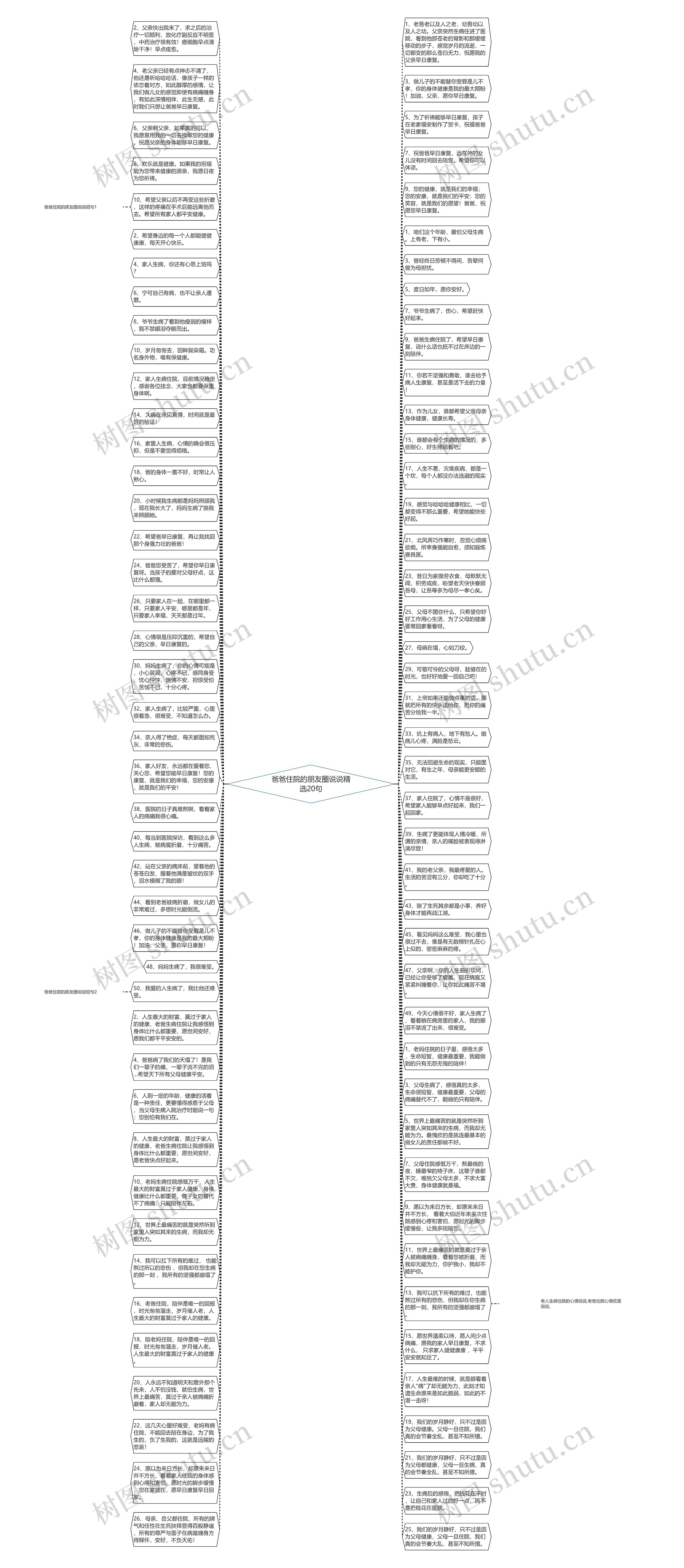 爸爸住院的朋友圈说说精选20句思维导图