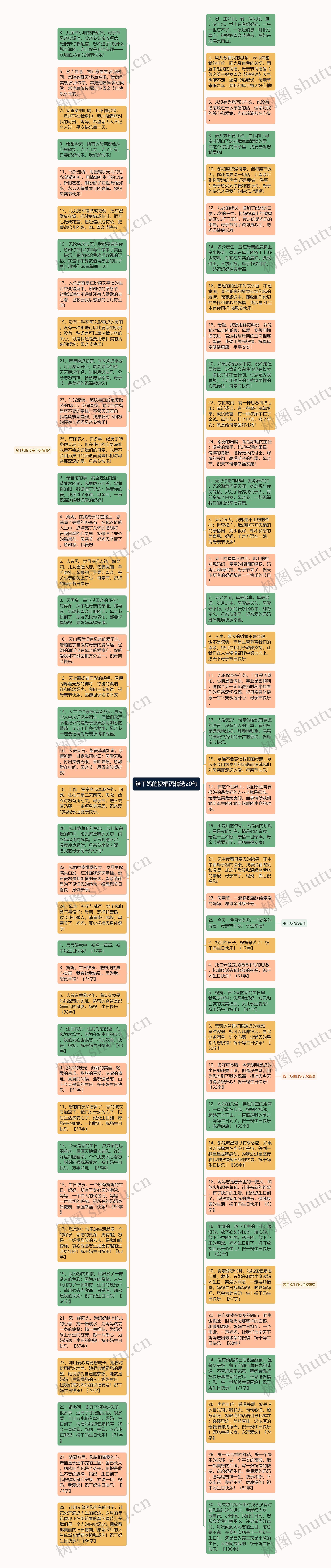 给干妈的祝福语精选20句思维导图