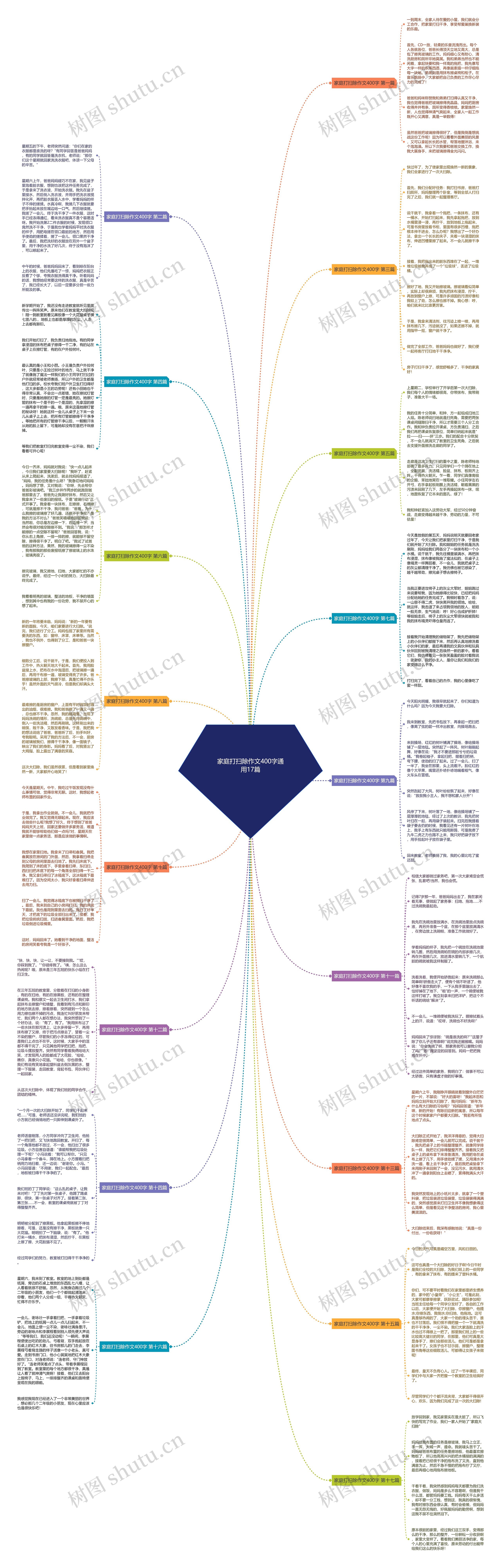 家庭打扫除作文400字通用17篇思维导图