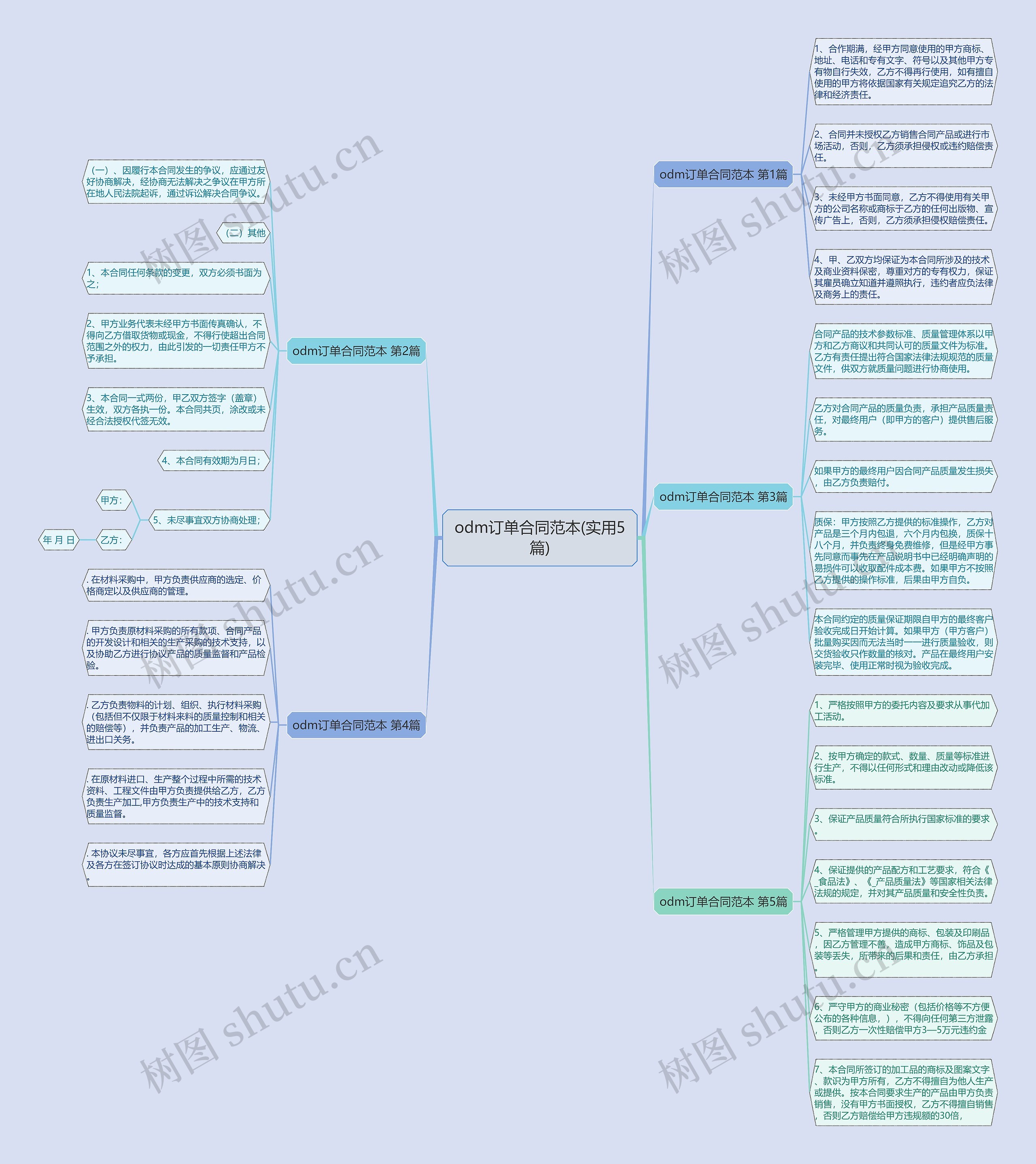 odm订单合同范本(实用5篇)思维导图