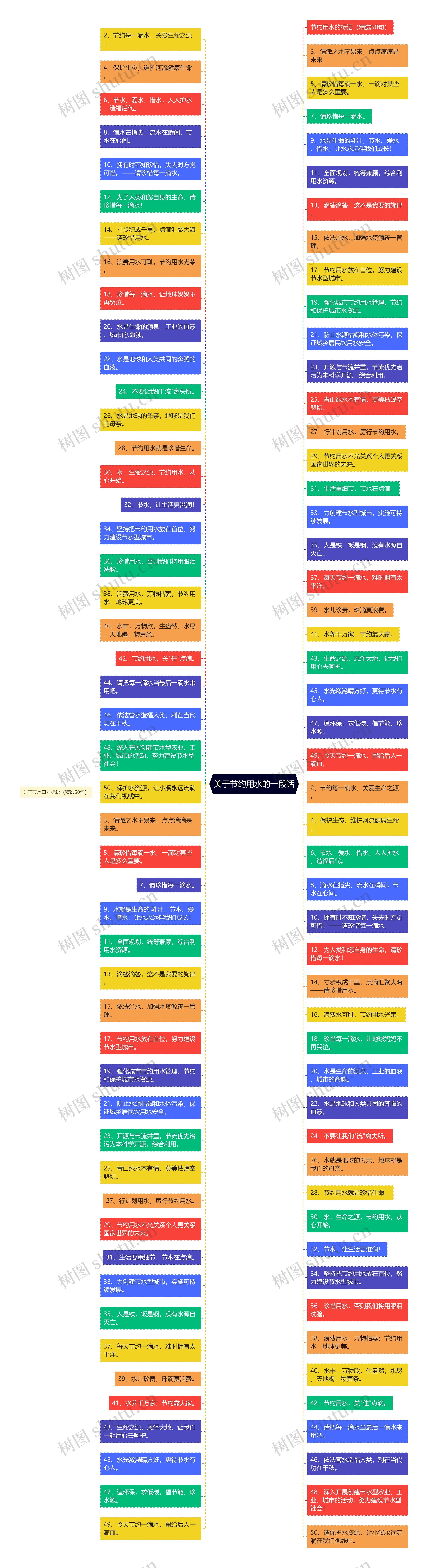 关于节约用水的一段话思维导图