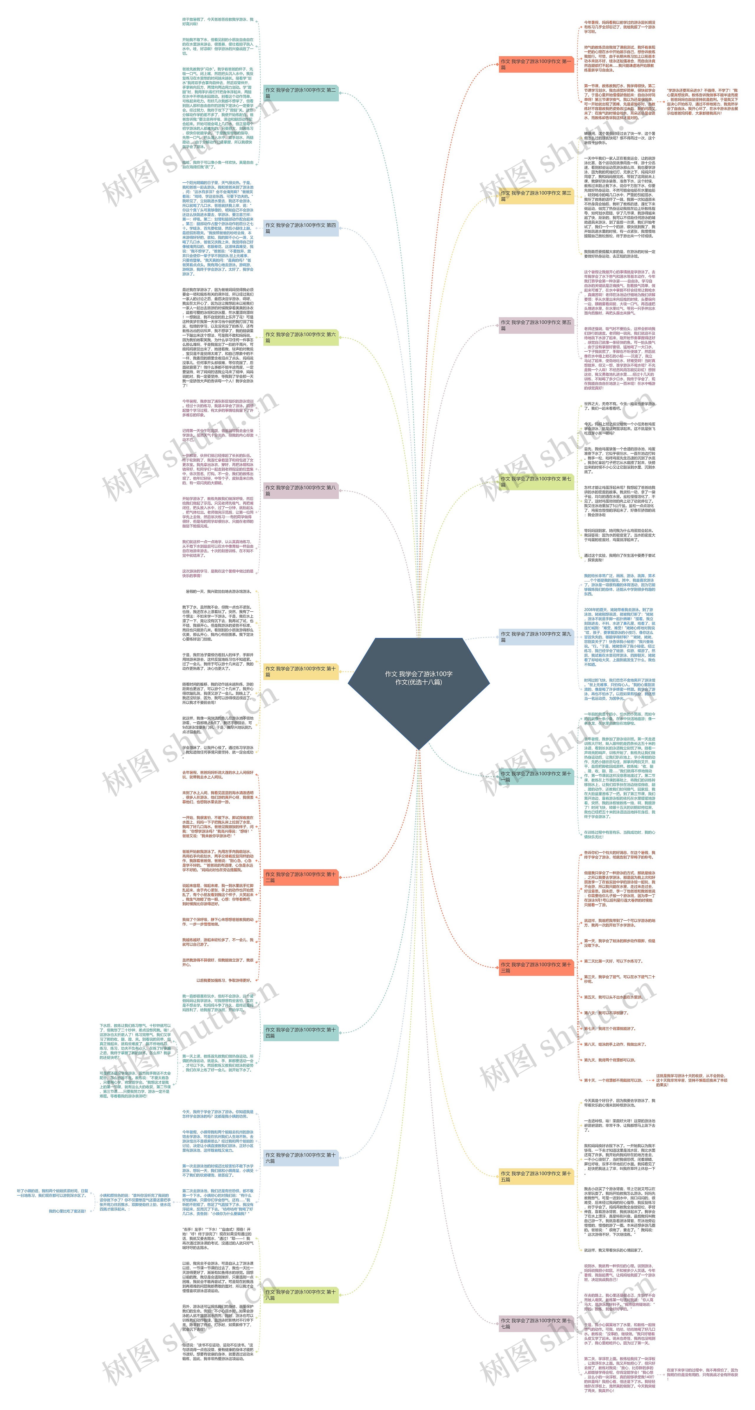 作文 我学会了游泳100字作文(优选十八篇)思维导图