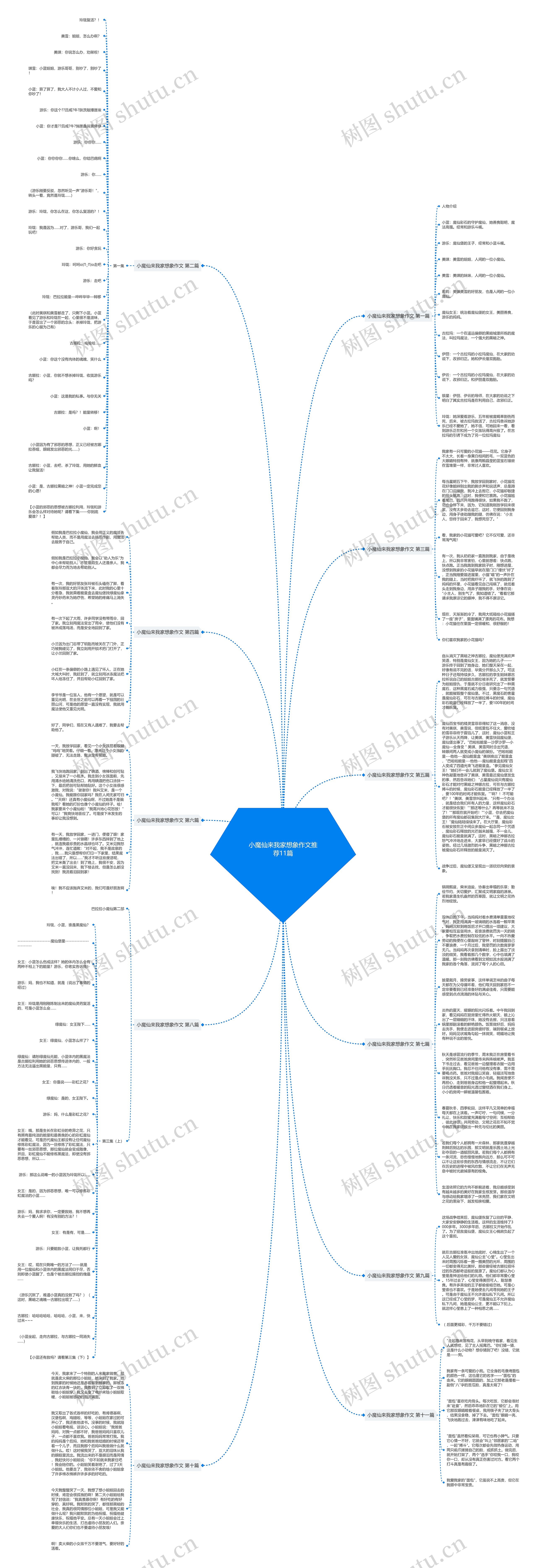 小魔仙来我家想象作文推荐11篇思维导图