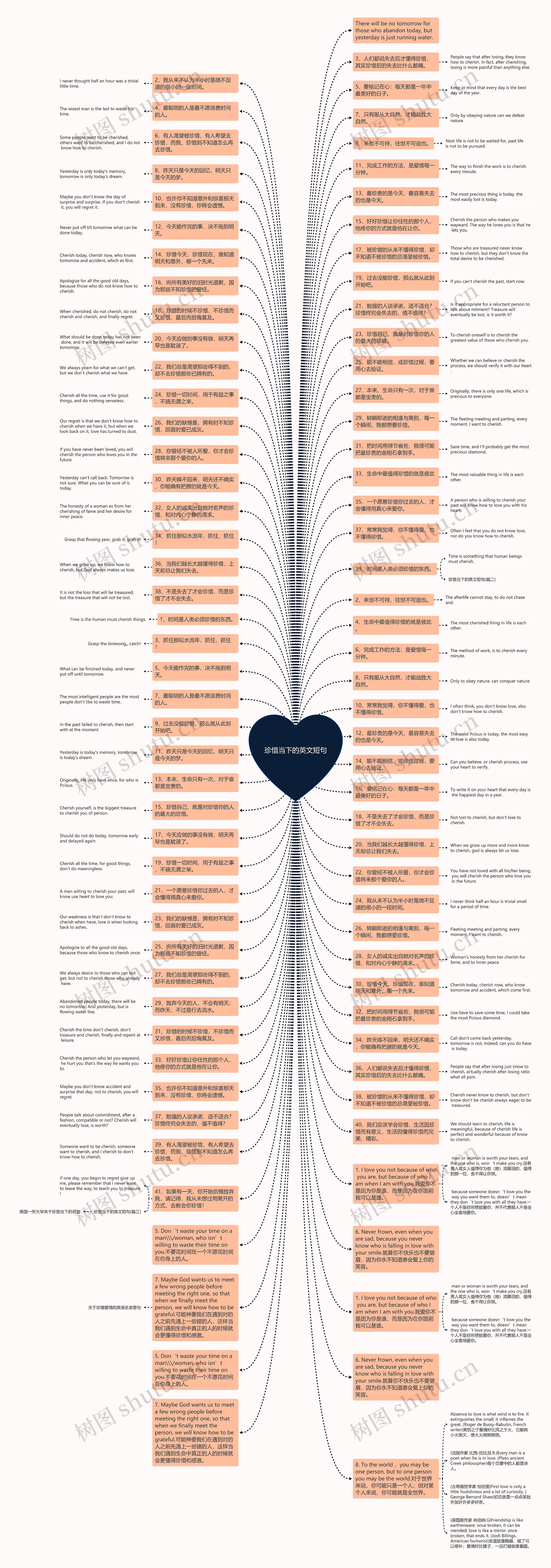 珍惜当下的英文短句思维导图