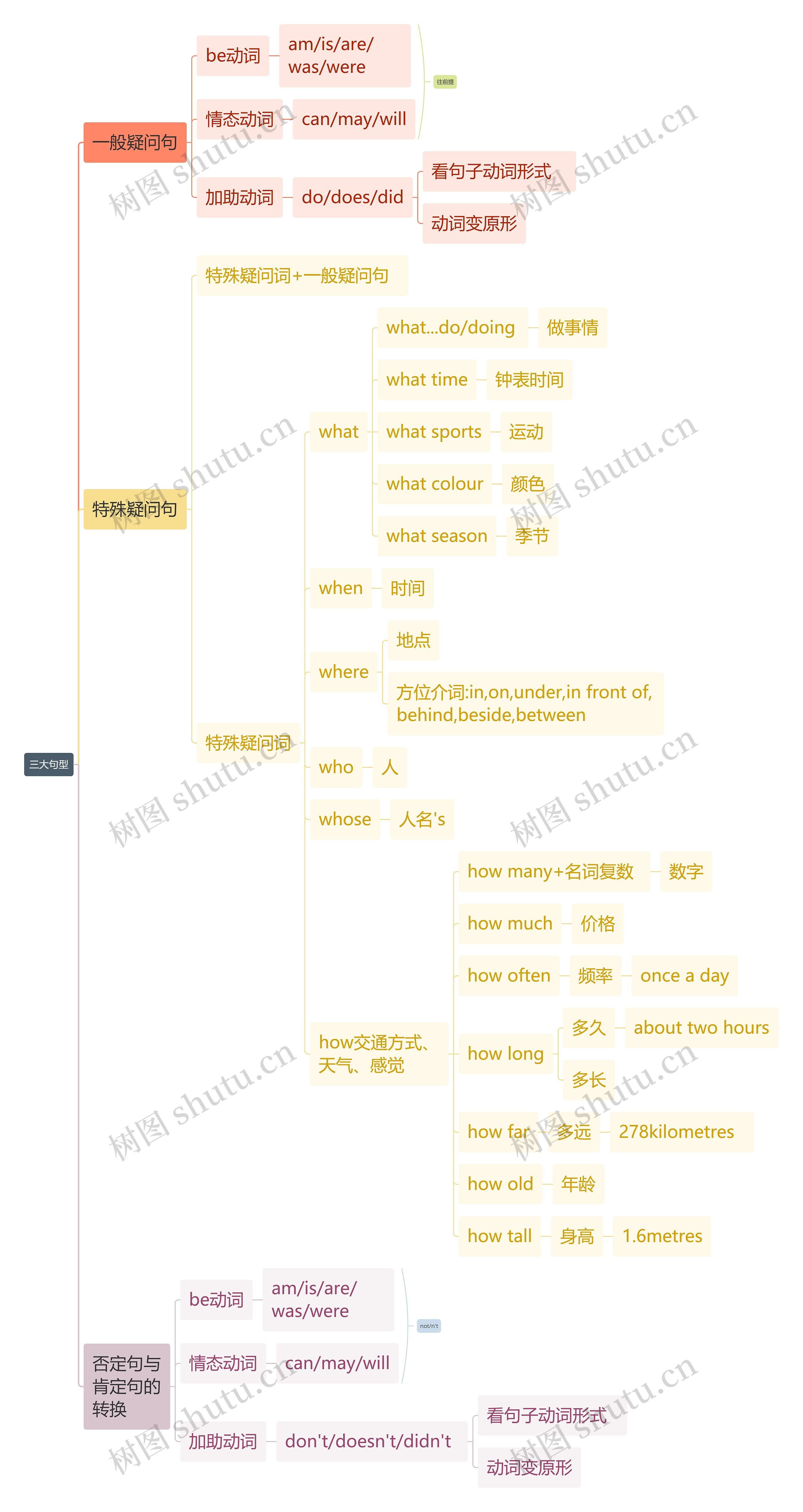 三大句型思维导图