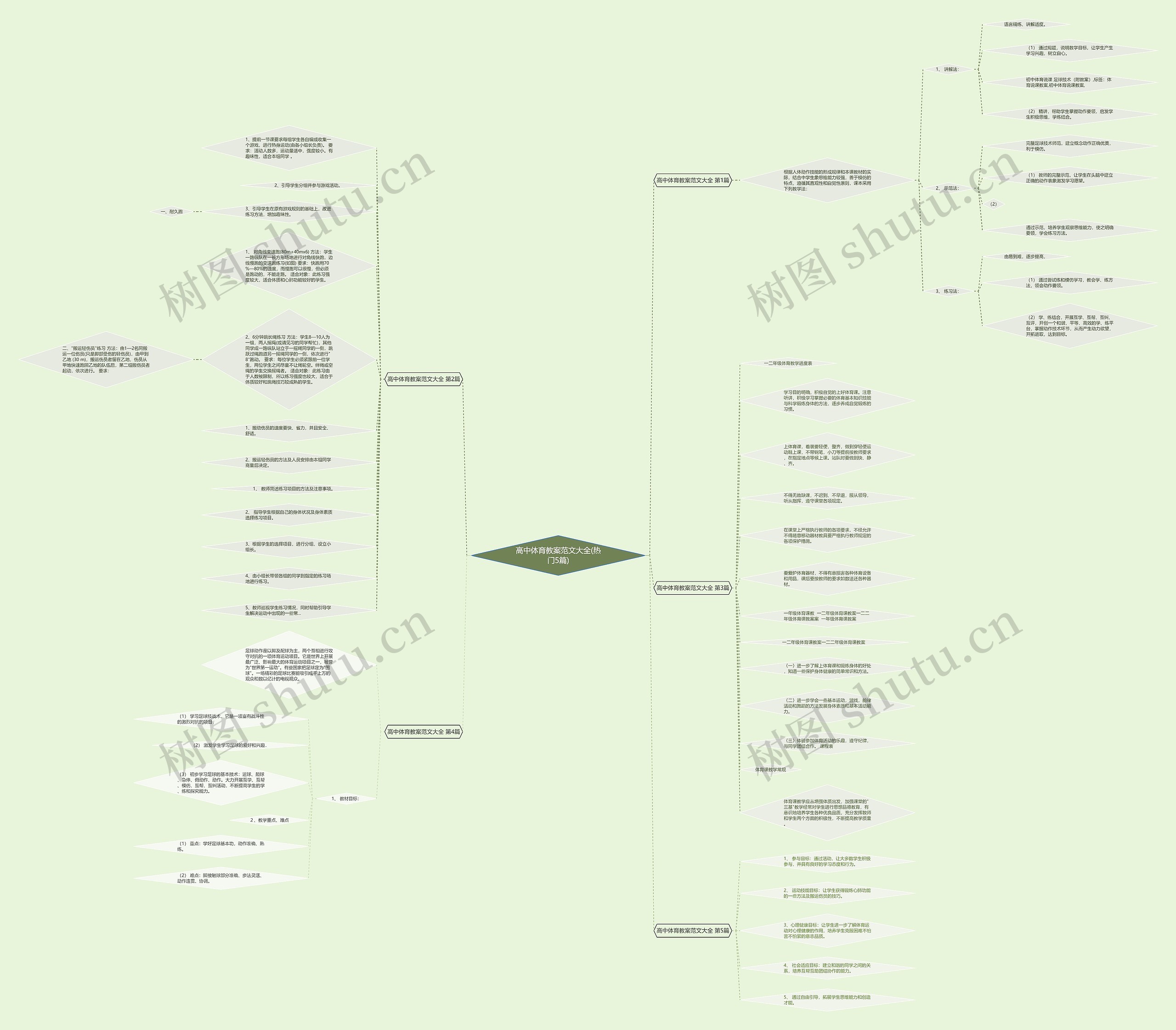 高中体育教案范文大全(热门5篇)思维导图