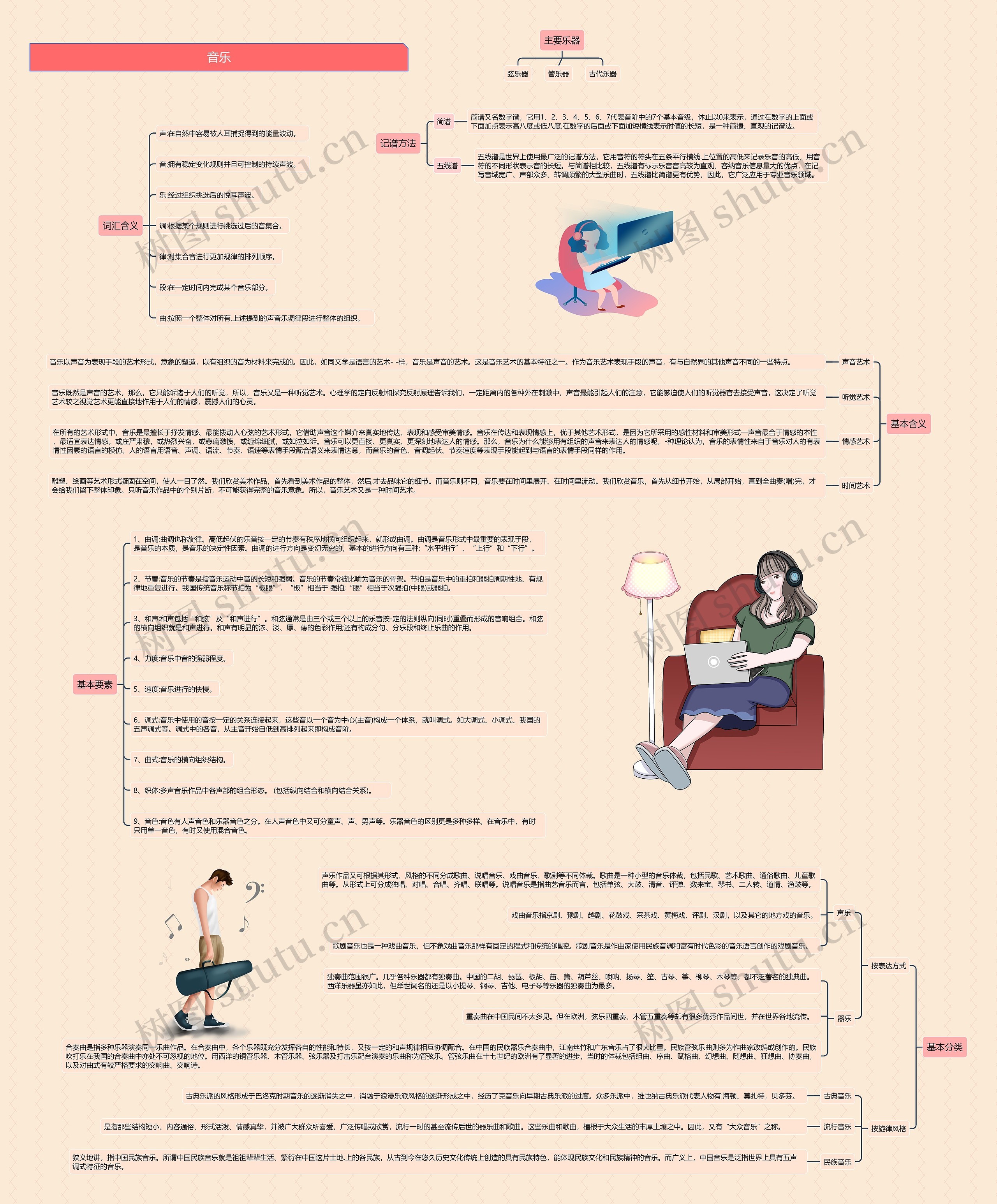 音乐思维导图高清图 音乐思维导图