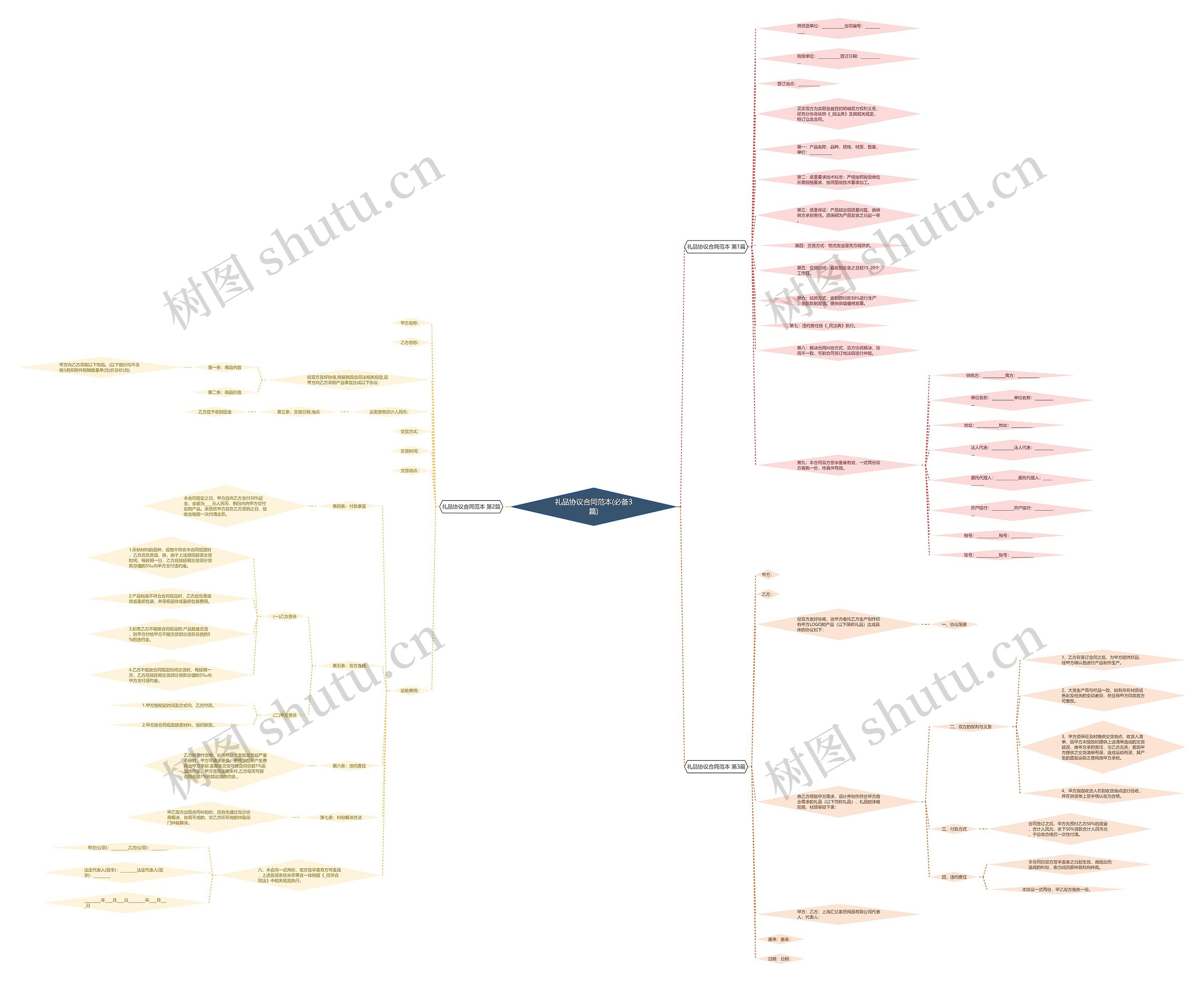 礼品协议合同范本(必备3篇)思维导图高清图 礼品协议合同范本(必备3篇)思维导图