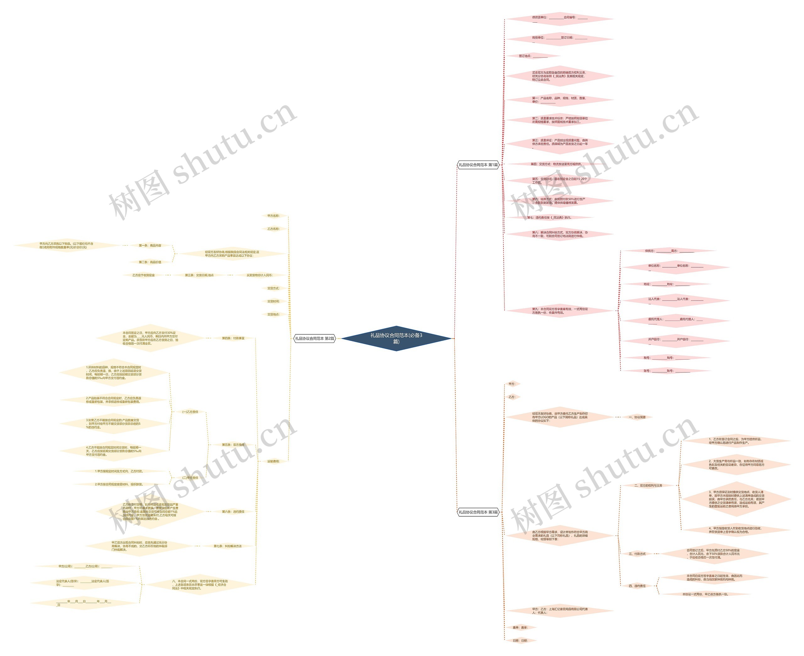 礼品协议合同范本(必备3篇)思维导图