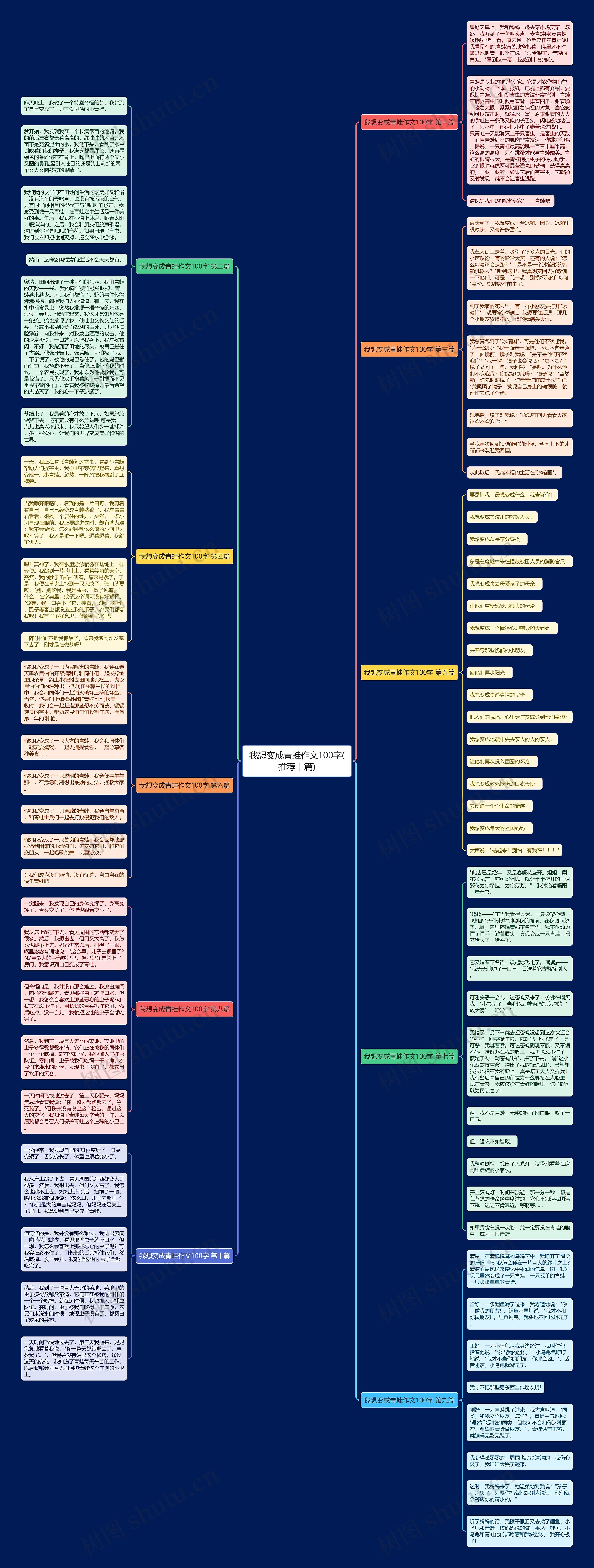 我想变成青蛙作文100字(推荐十篇)思维导图