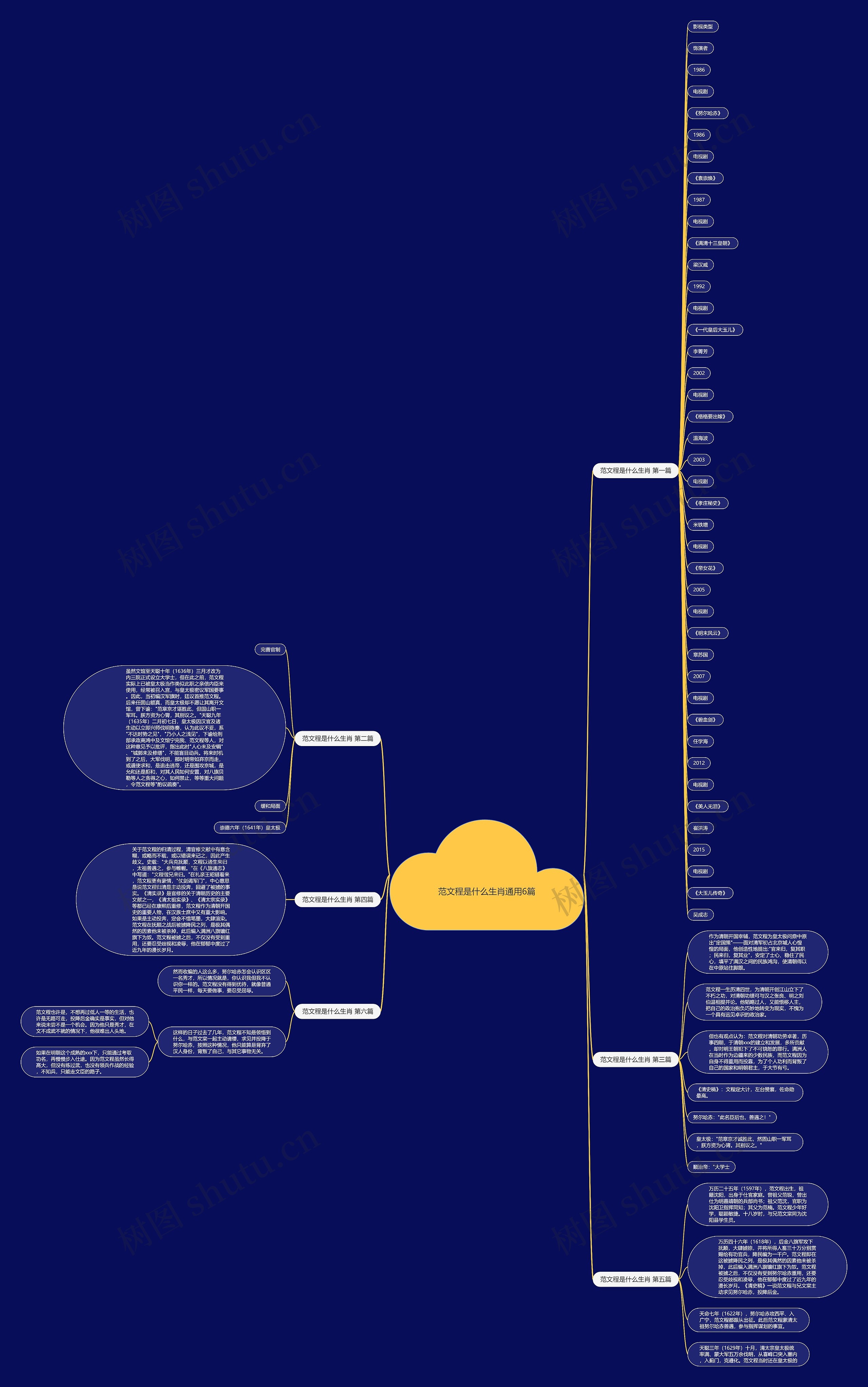 范文程是什么生肖通用6篇思维导图