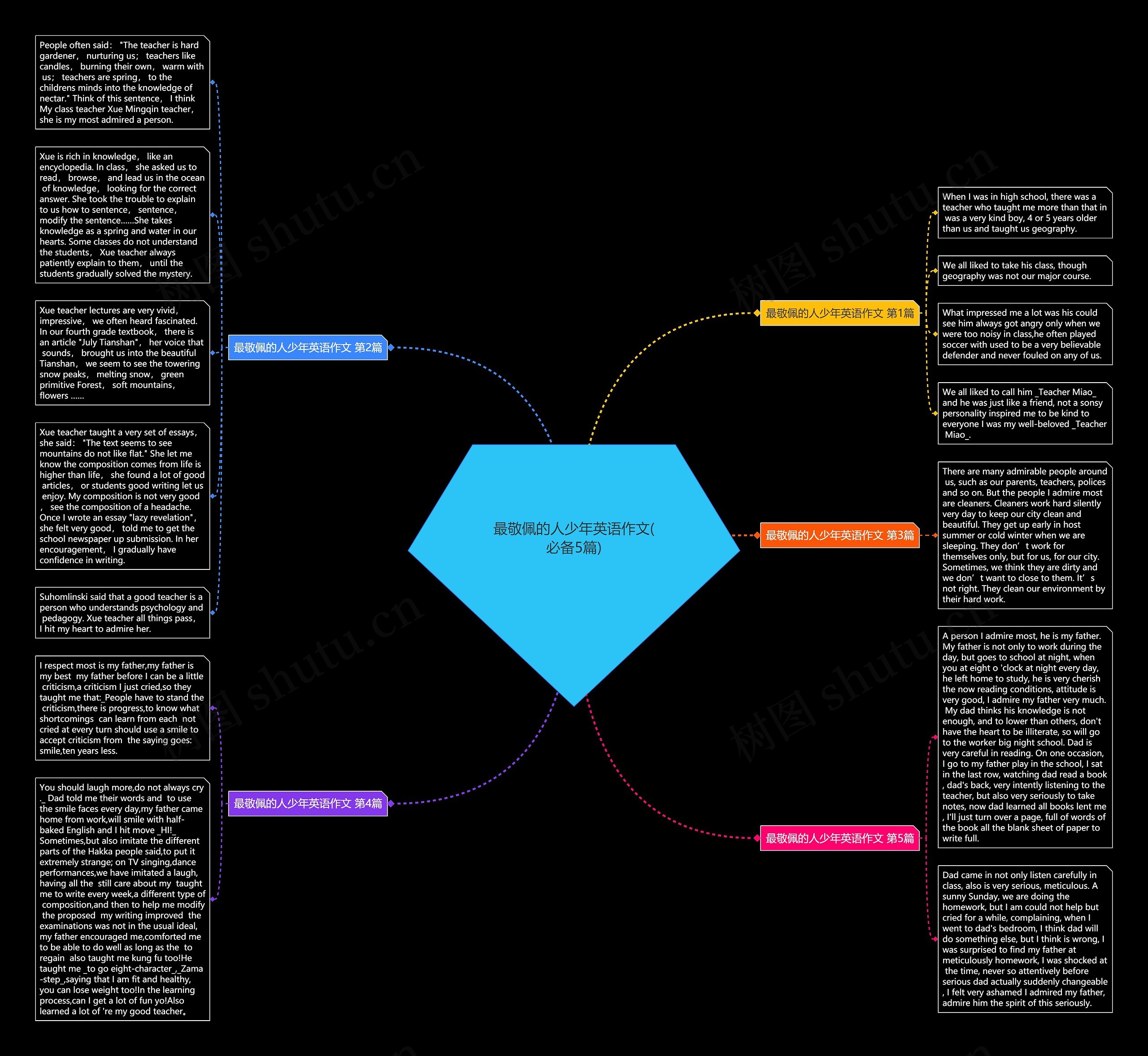 最敬佩的人少年英语作文(必备5篇)思维导图