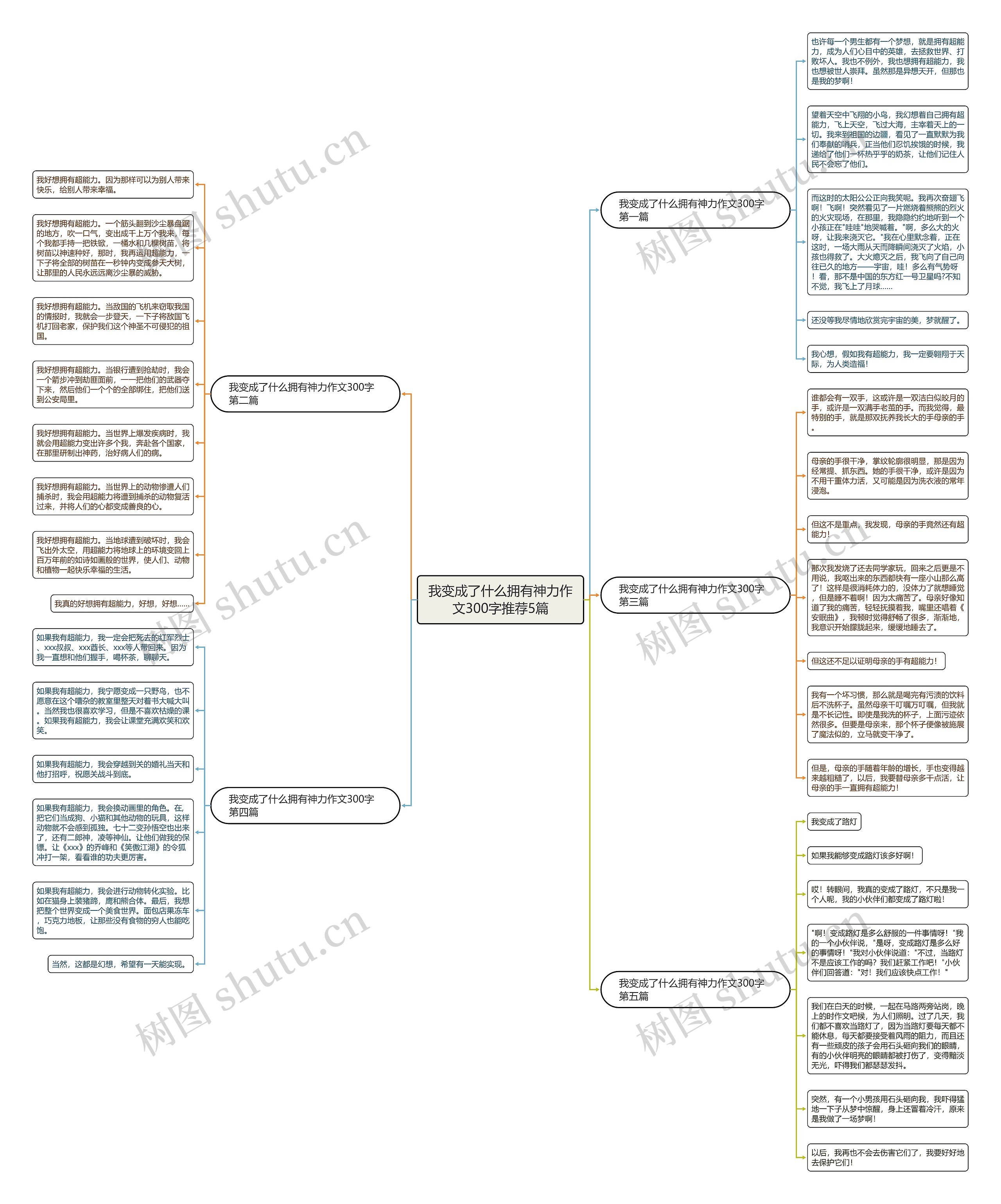 我变成了什么拥有神力作文300字推荐5篇思维导图