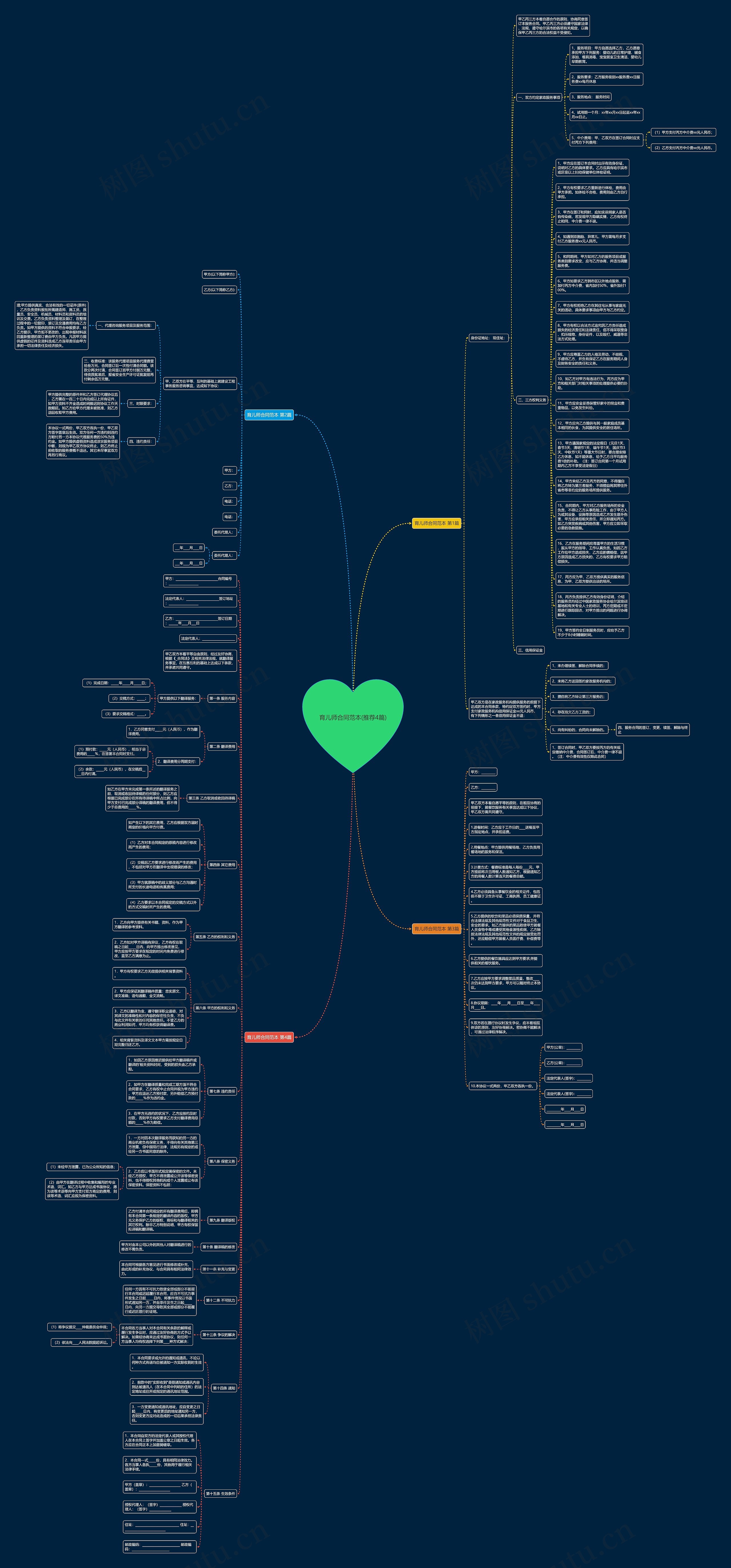 育儿师合同范本(推荐4篇)思维导图