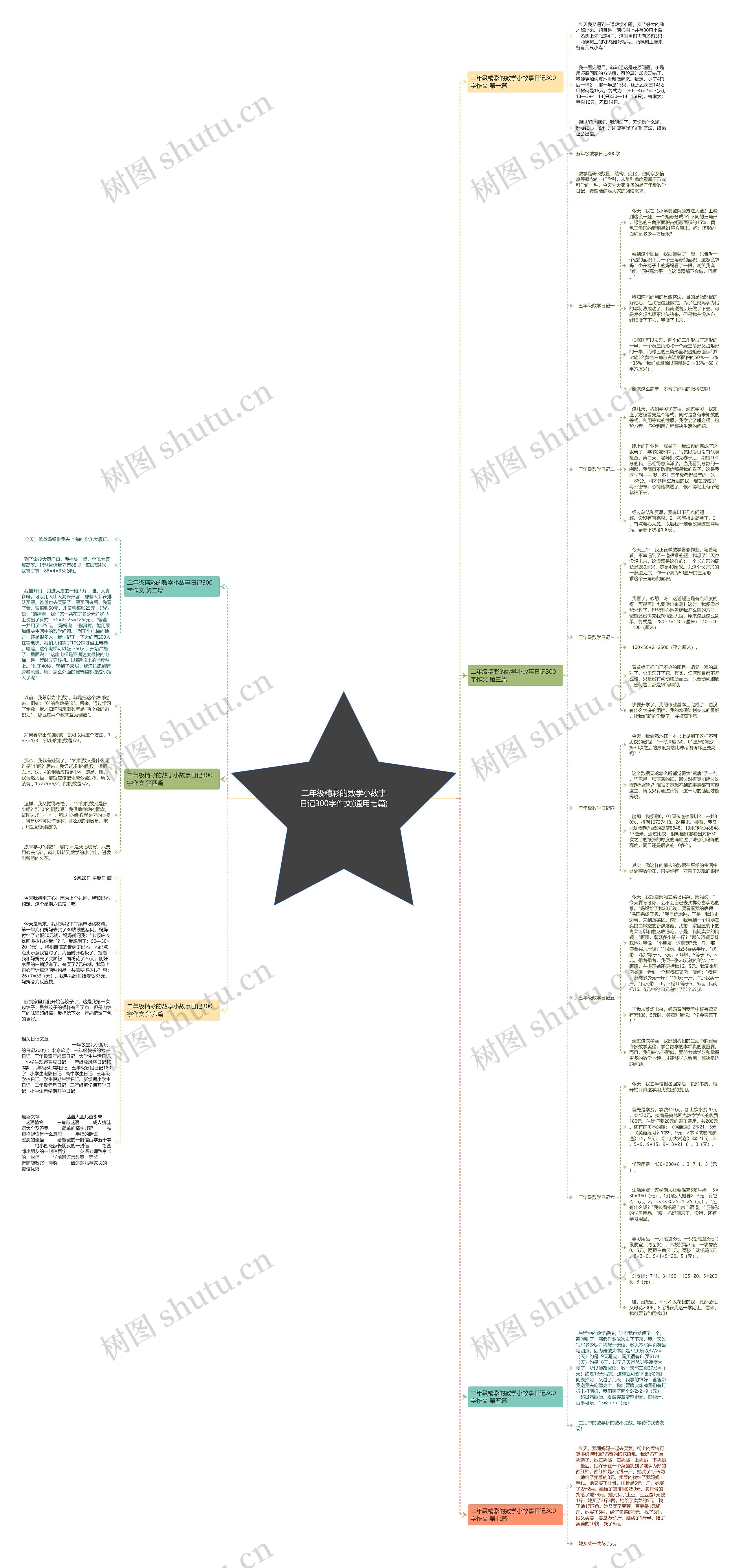 二年级精彩的数学小故事日记300字作文(通用七篇)思维导图