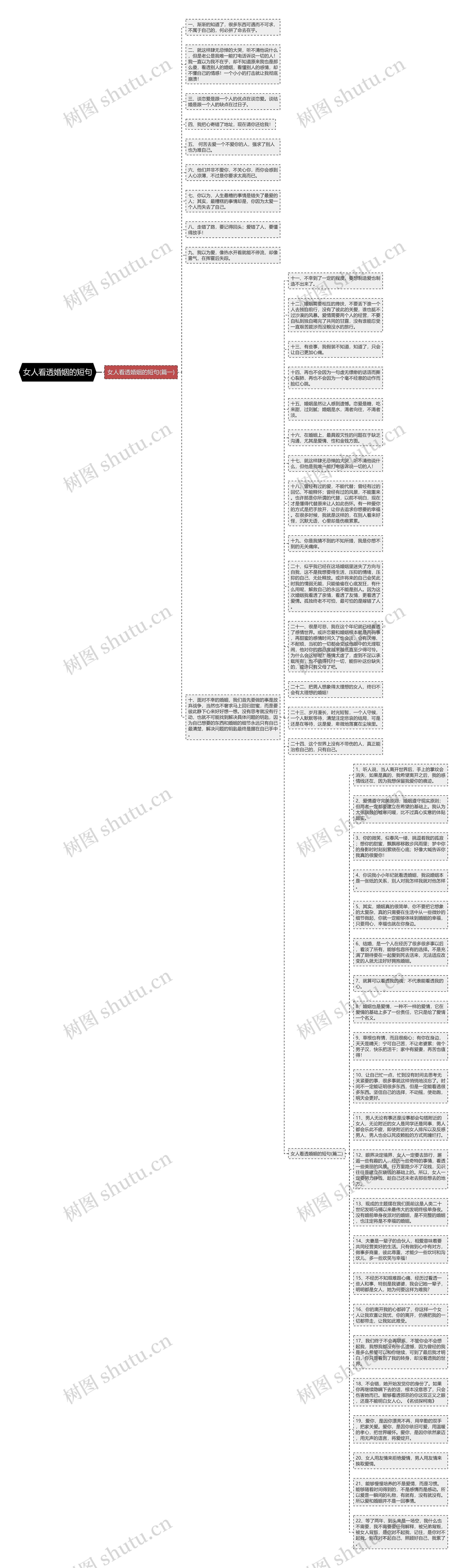 女人看透婚姻的短句思维导图