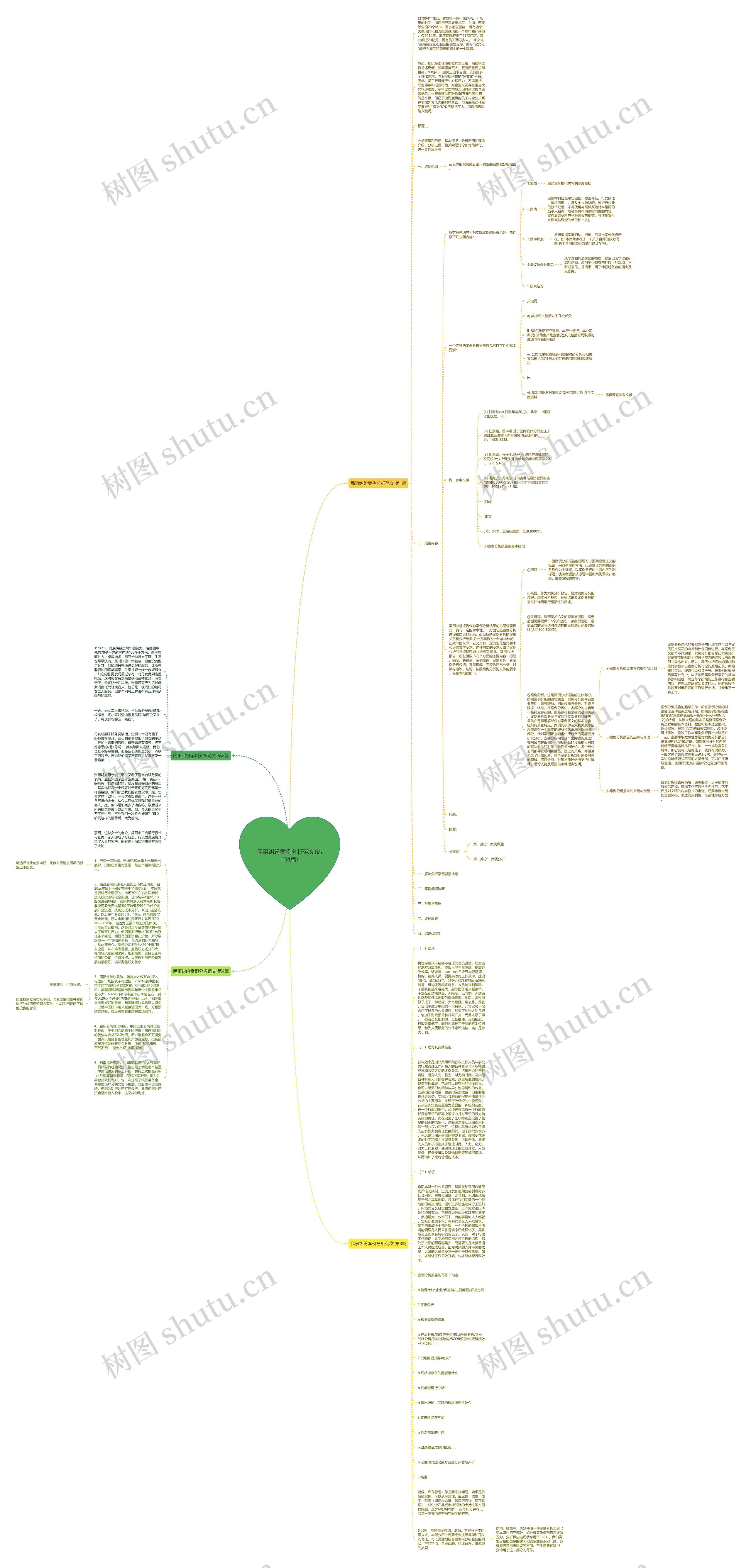 民事纠纷案例分析范文(热门4篇)思维导图
