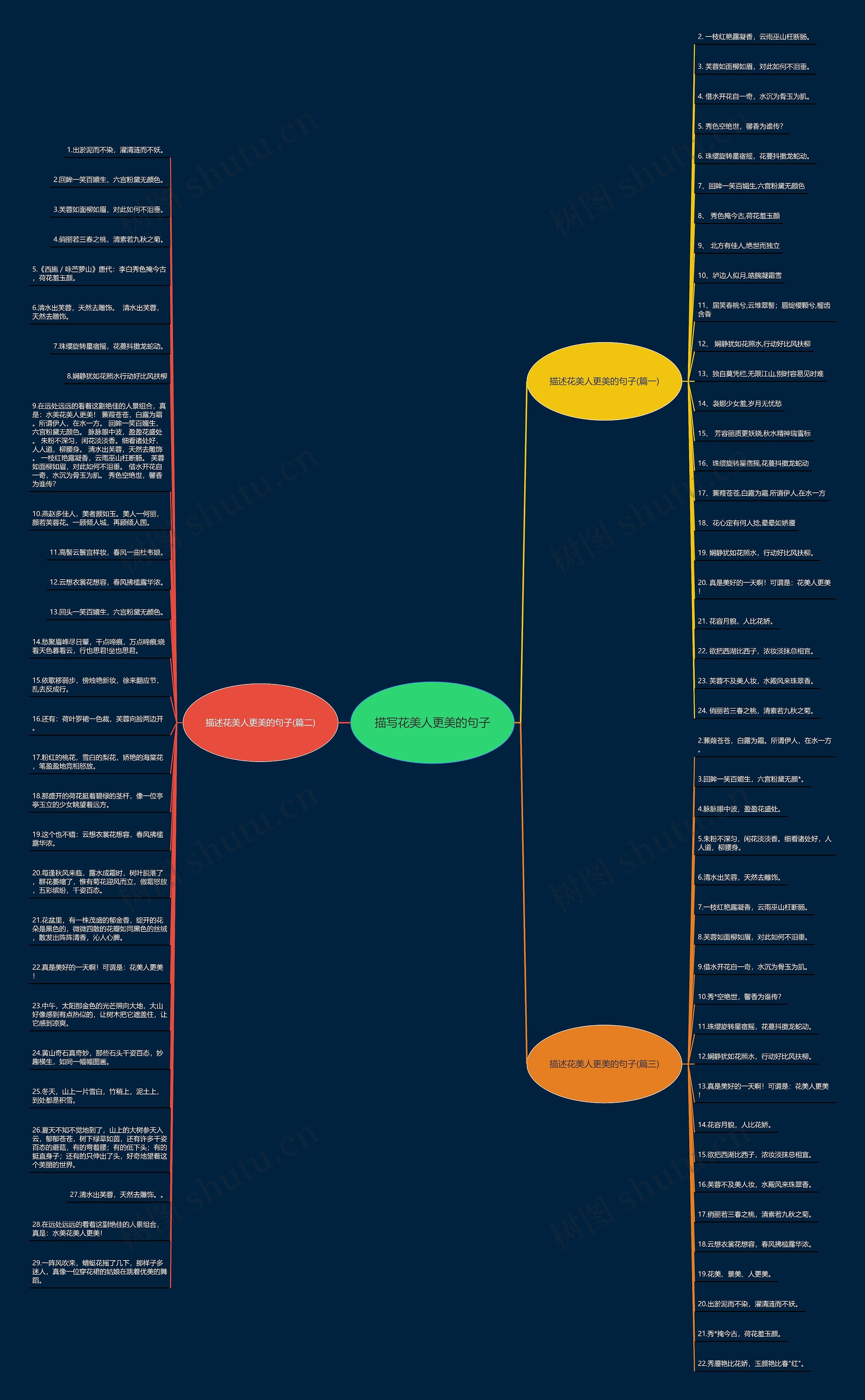 描写花美人更美的句子思维导图