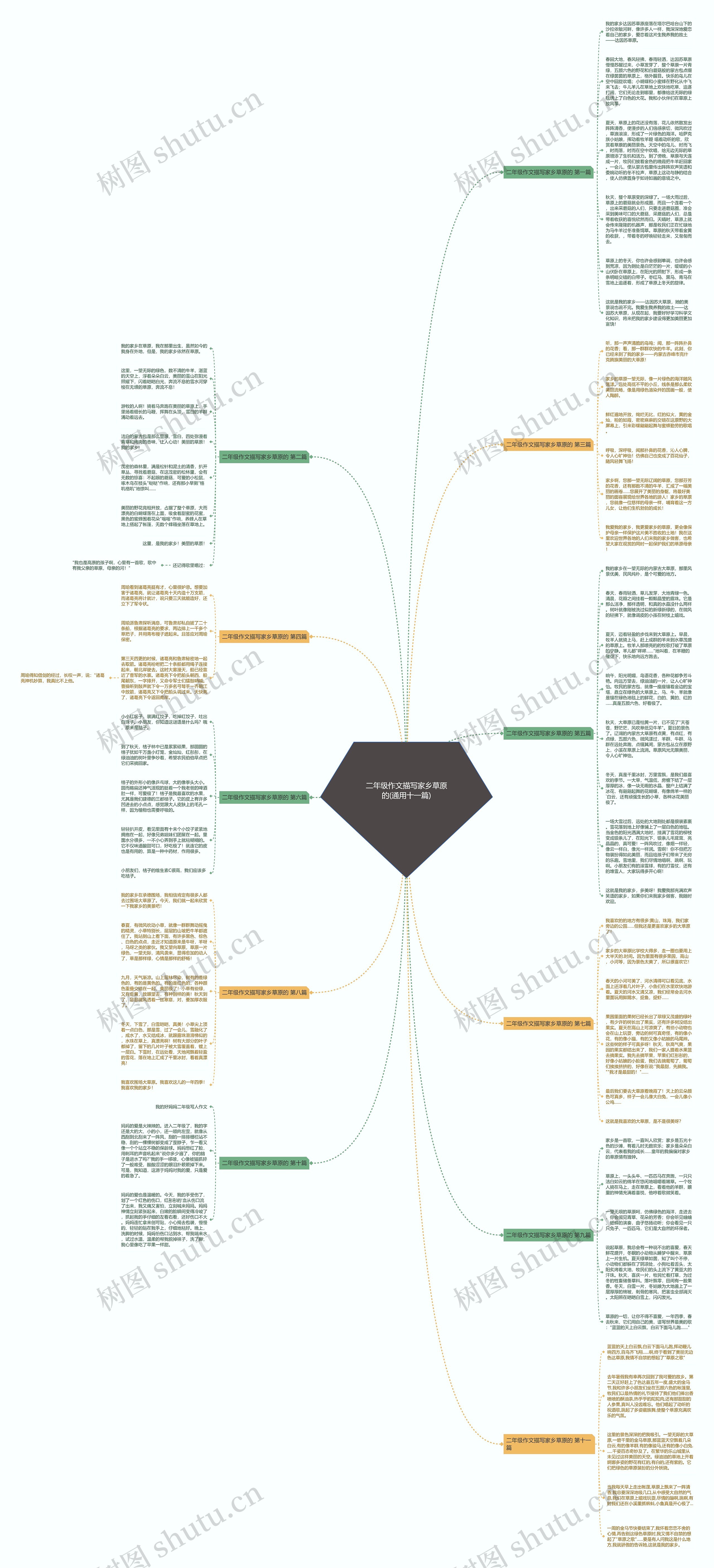 二年级作文描写家乡草原的(通用十一篇)思维导图