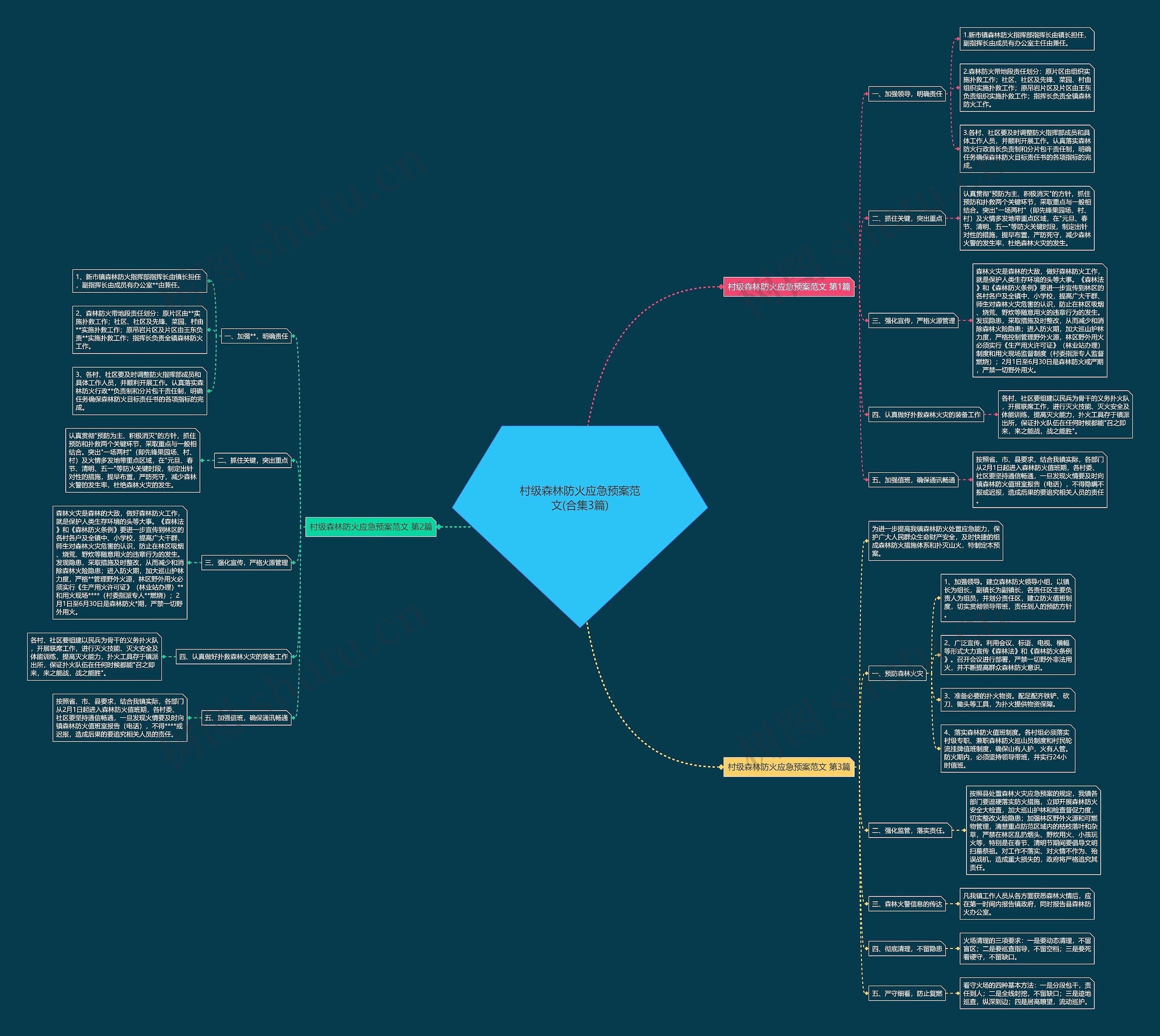 村级森林防火应急预案范文(合集3篇)思维导图