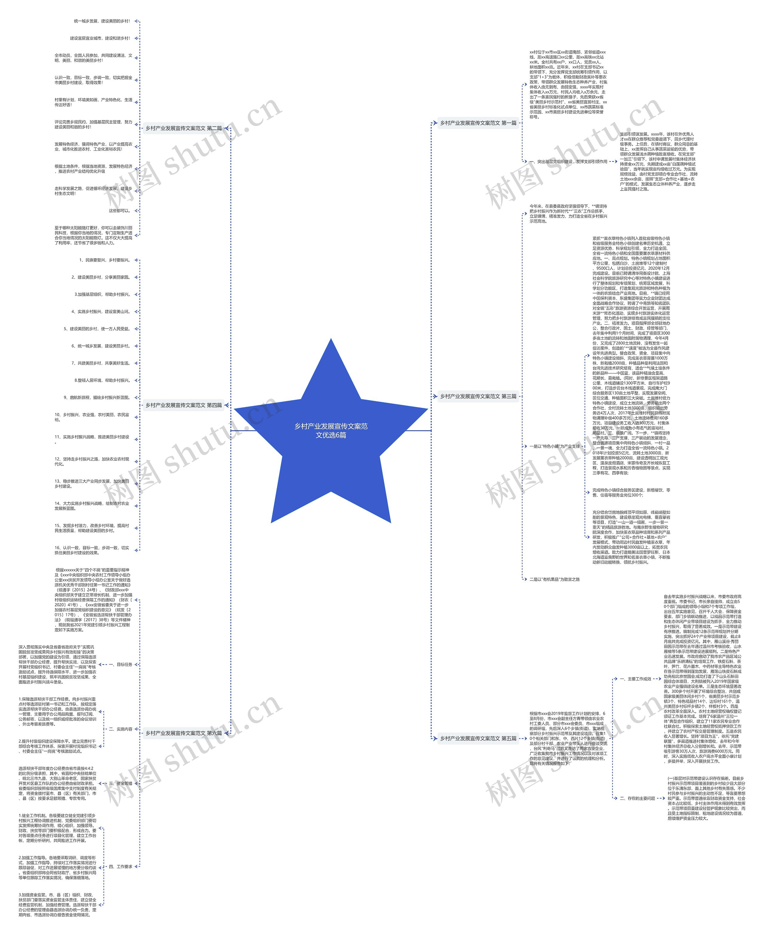 乡村产业发展宣传文案范文优选6篇思维导图